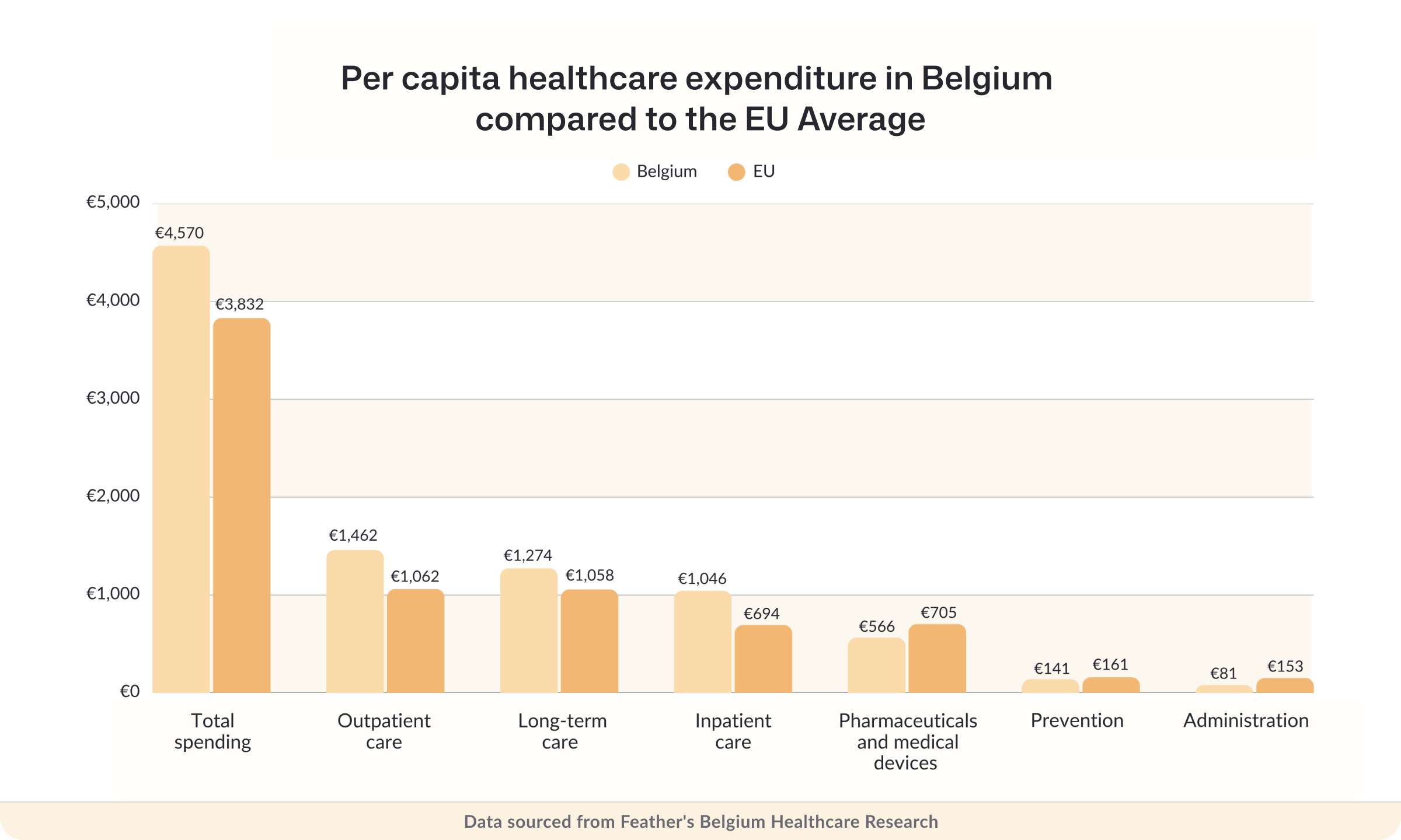 Per capita healthcare expenditure in Belgium compared to the EU average