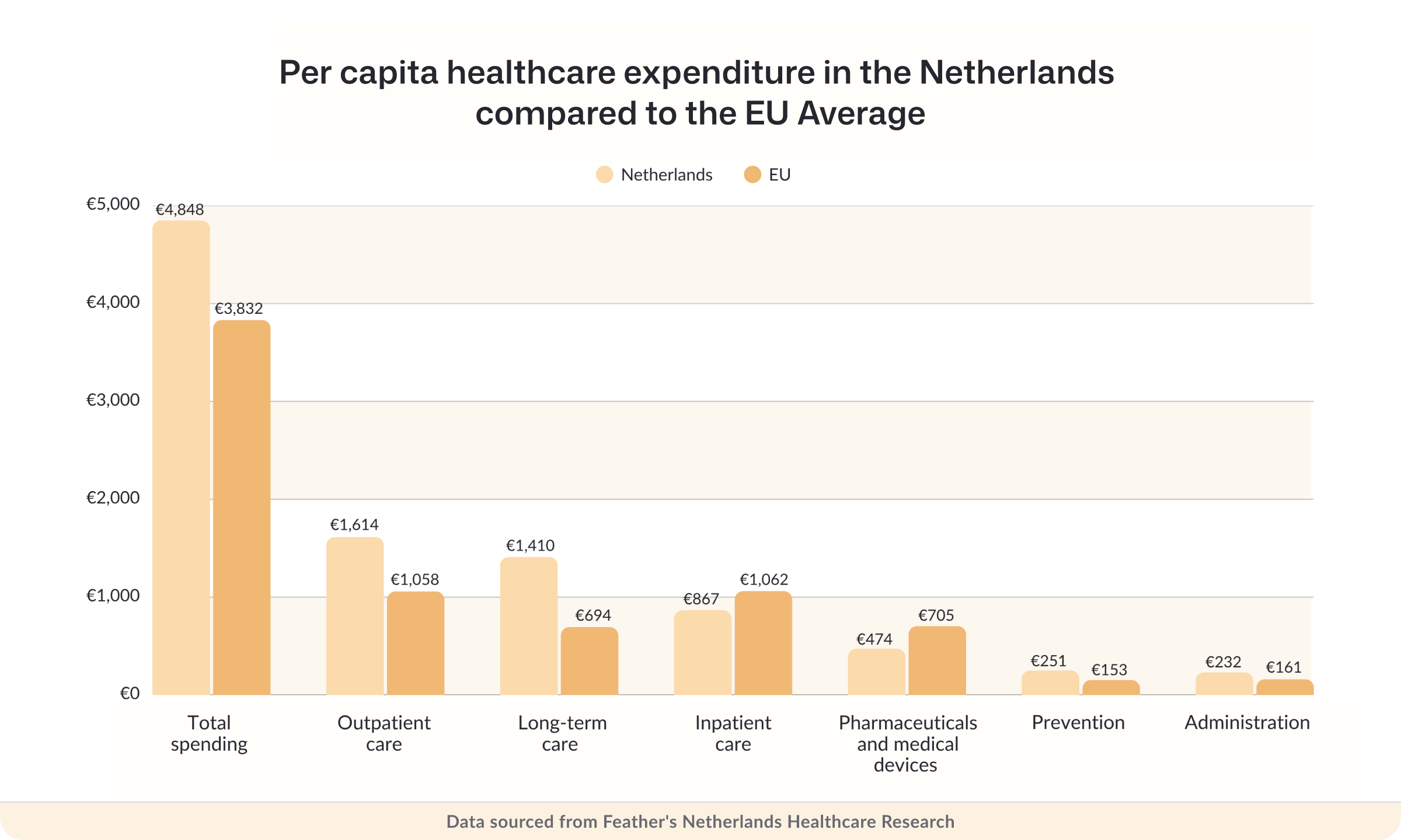 Per capita healthcare expenditure in the Netherlands  compared to the EU Average