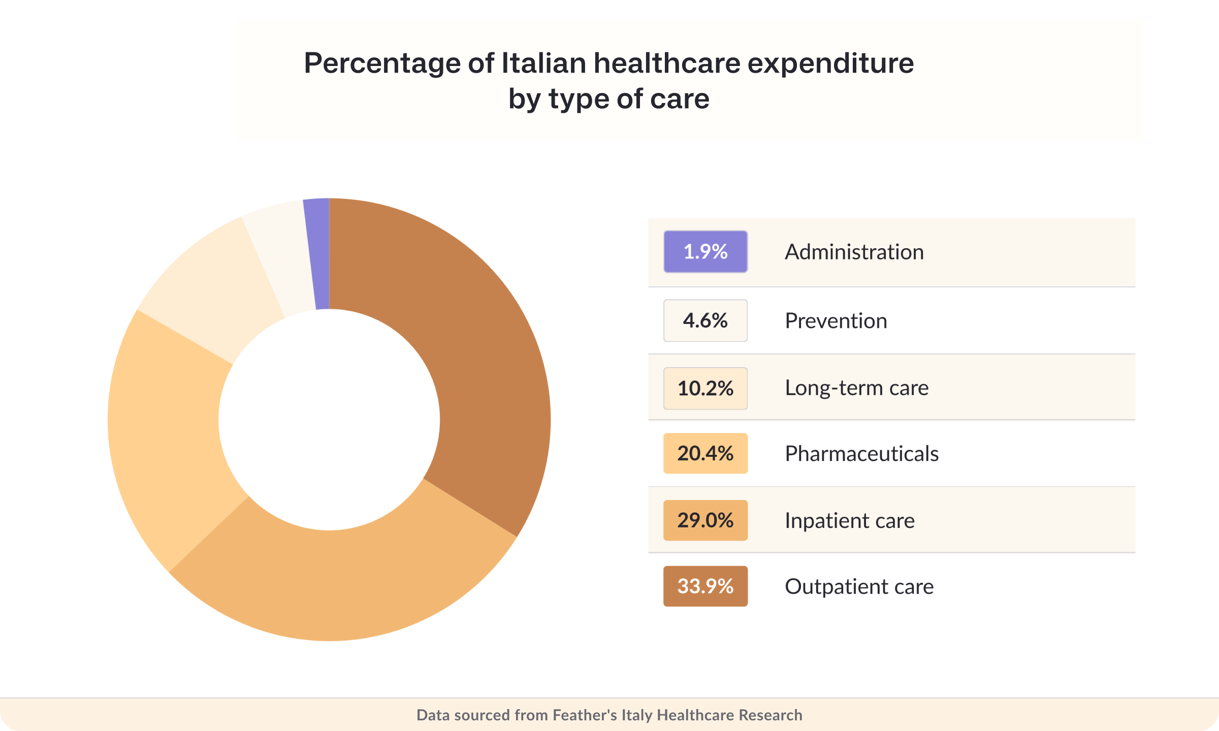 Percentage of Italian healthcare expenditure by type of care