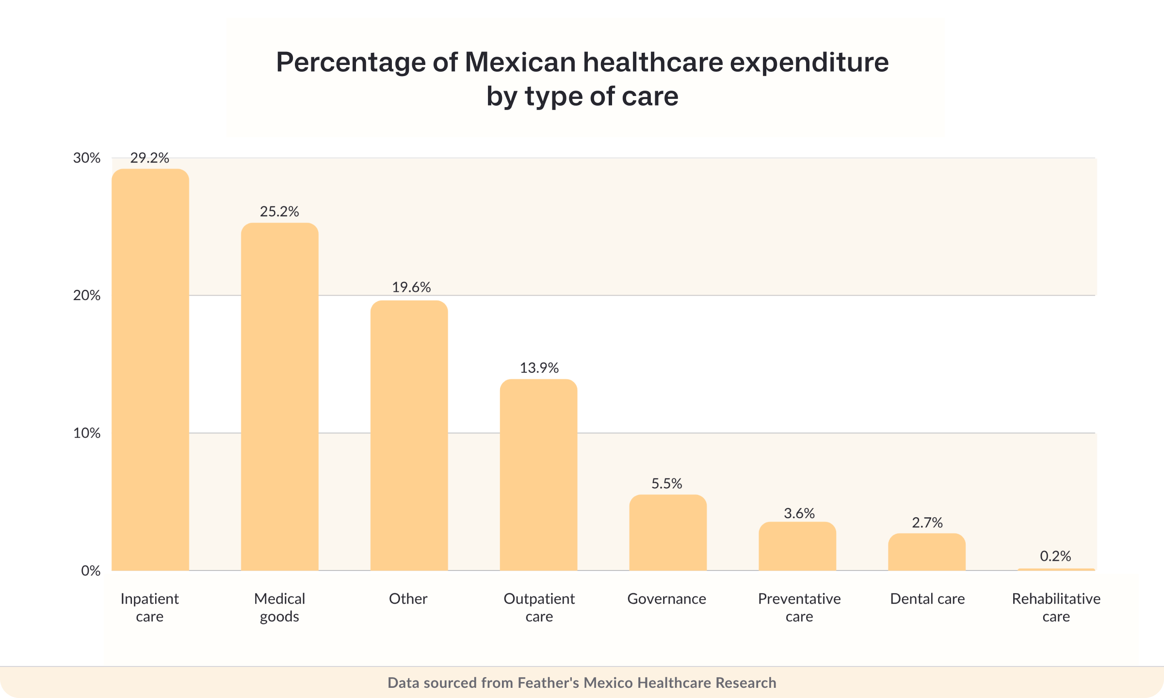 Percentage of Mexican healthcare expenditure by type of care