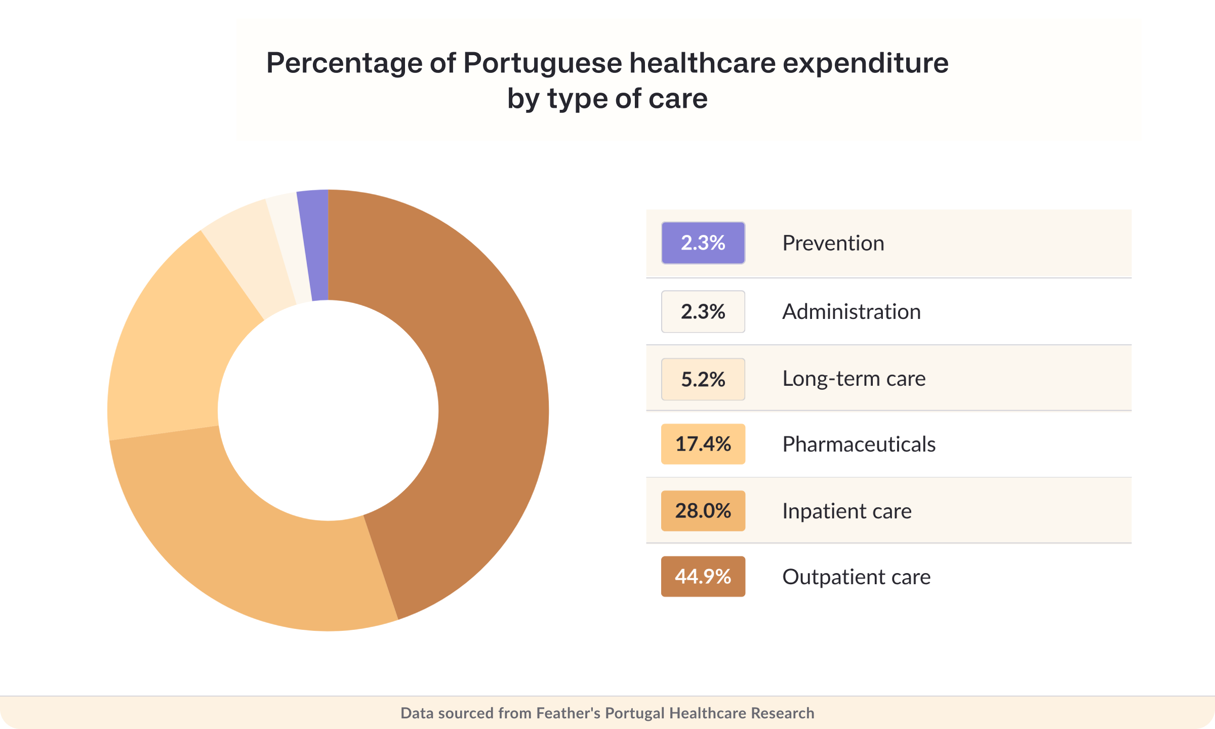 Percentage of Portuguese healthcare expenditure by type of care