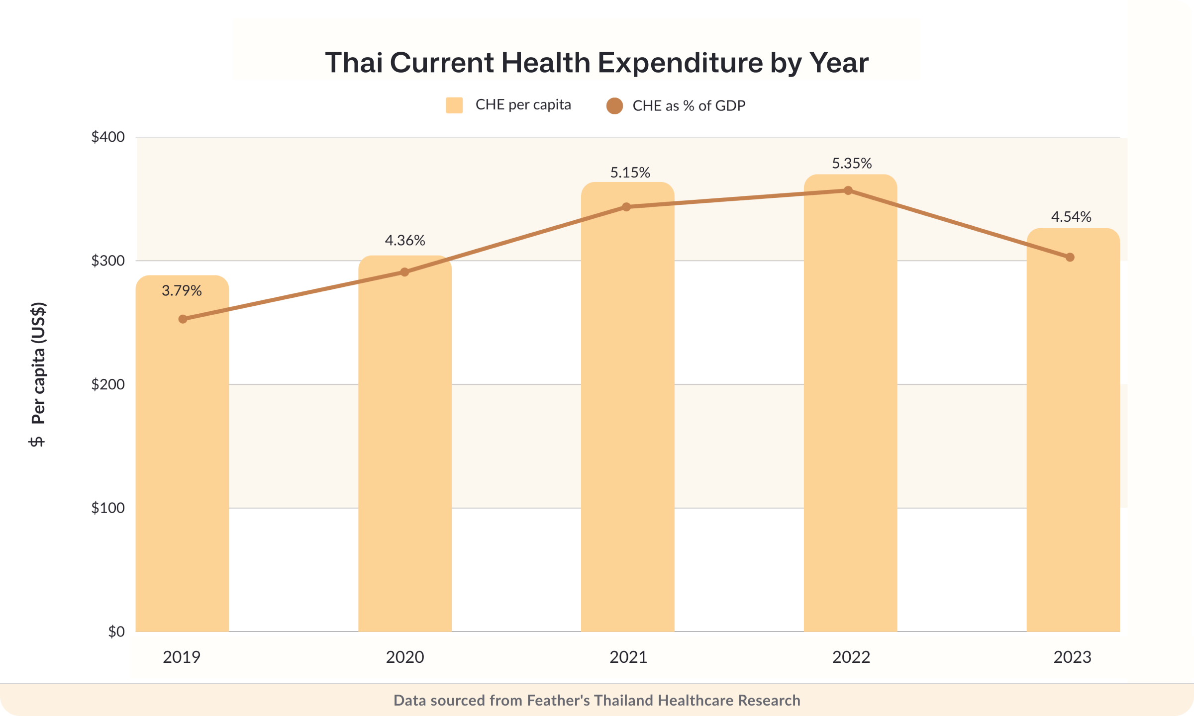 Thai current health expenditure by year