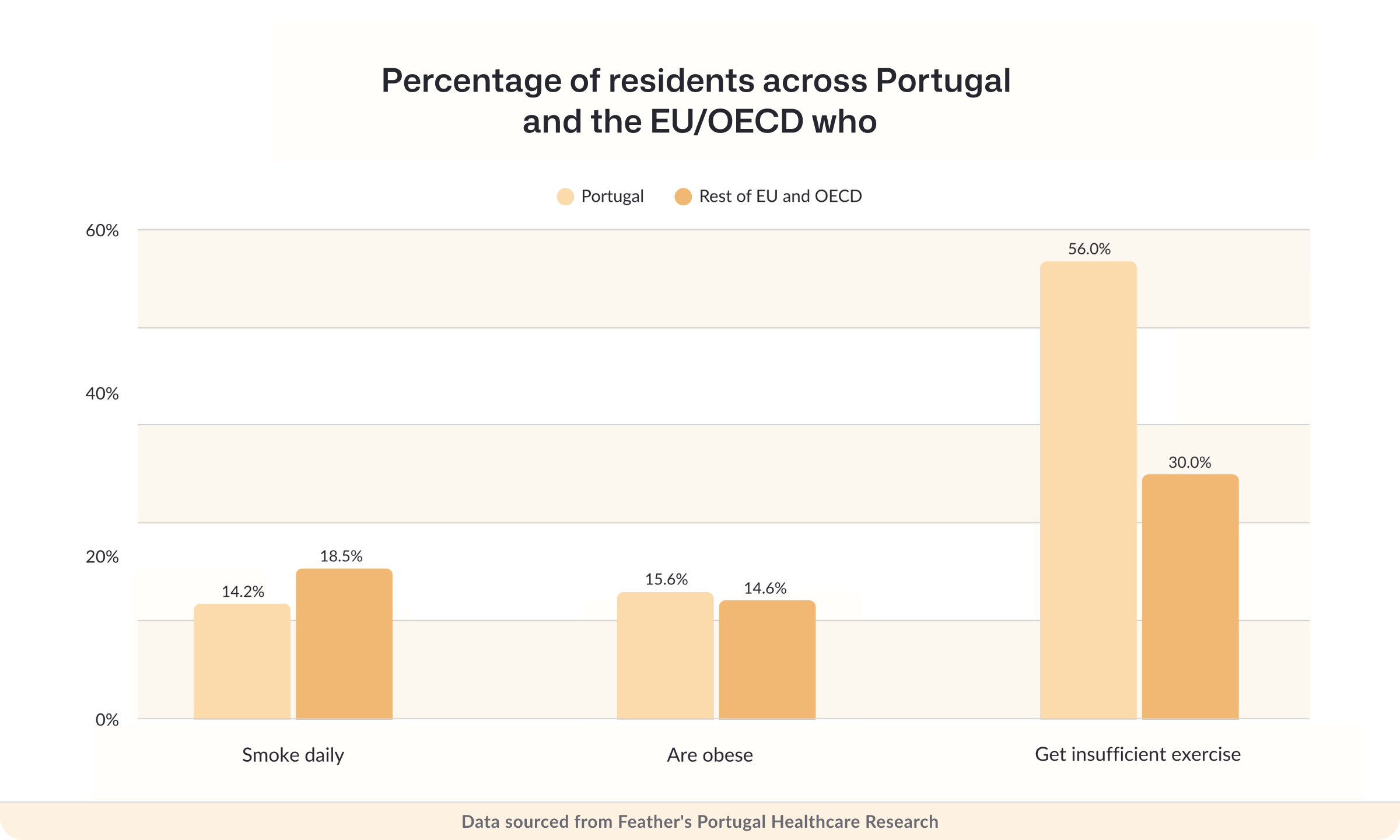Percentage of residents across Portugal and the EU/OECD who smoke daily, are obese or get insufficient exercise