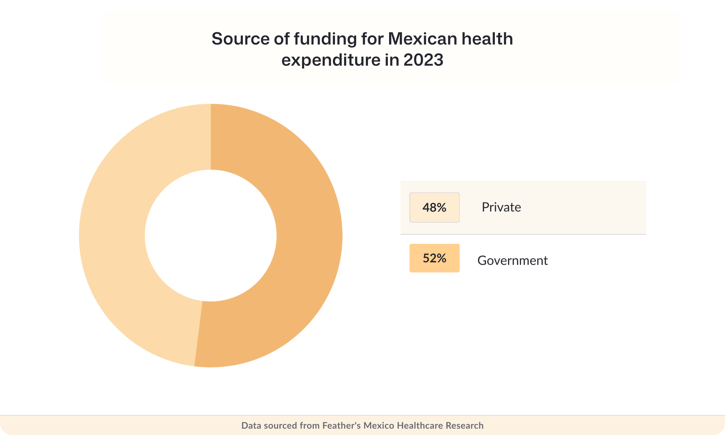 Source of funding for Mexican health expenditure in 2023