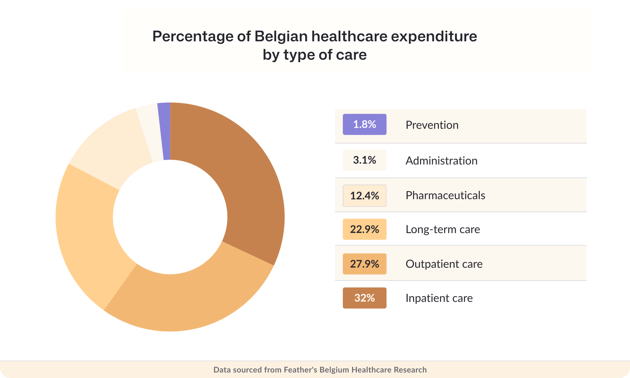 Percentage of Belgian healthcare expenditure by type of care