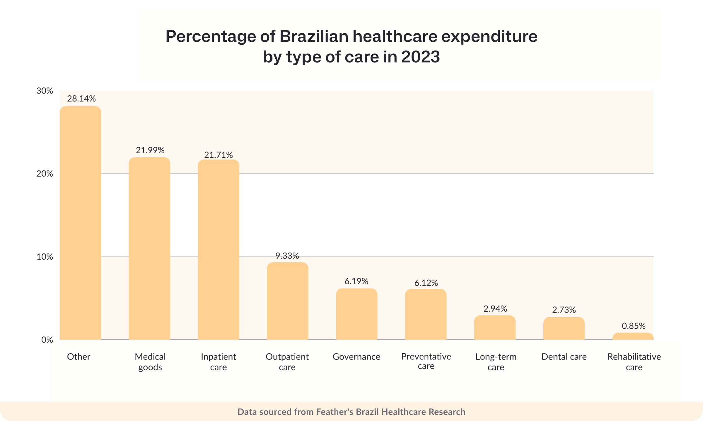 Percentage of Brazilian healthcare expenditure by type of care in 2023