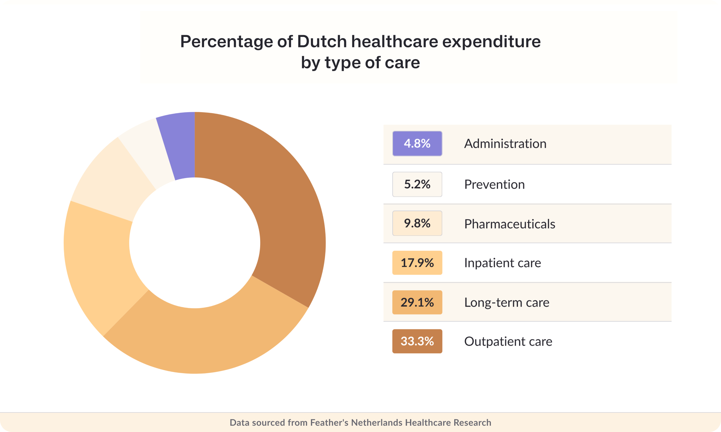 Percentage of Dutch healthcare expenditure by type of care