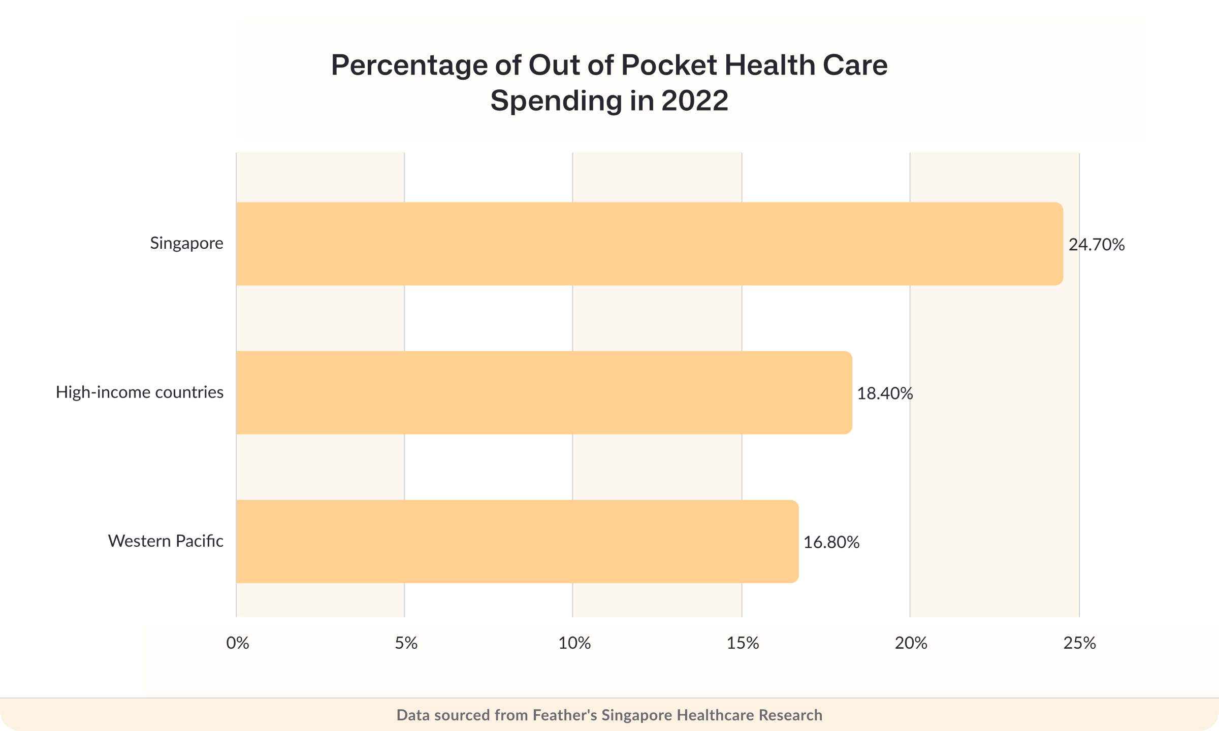 Percentage of out-of-pocket health care spending in 2022
