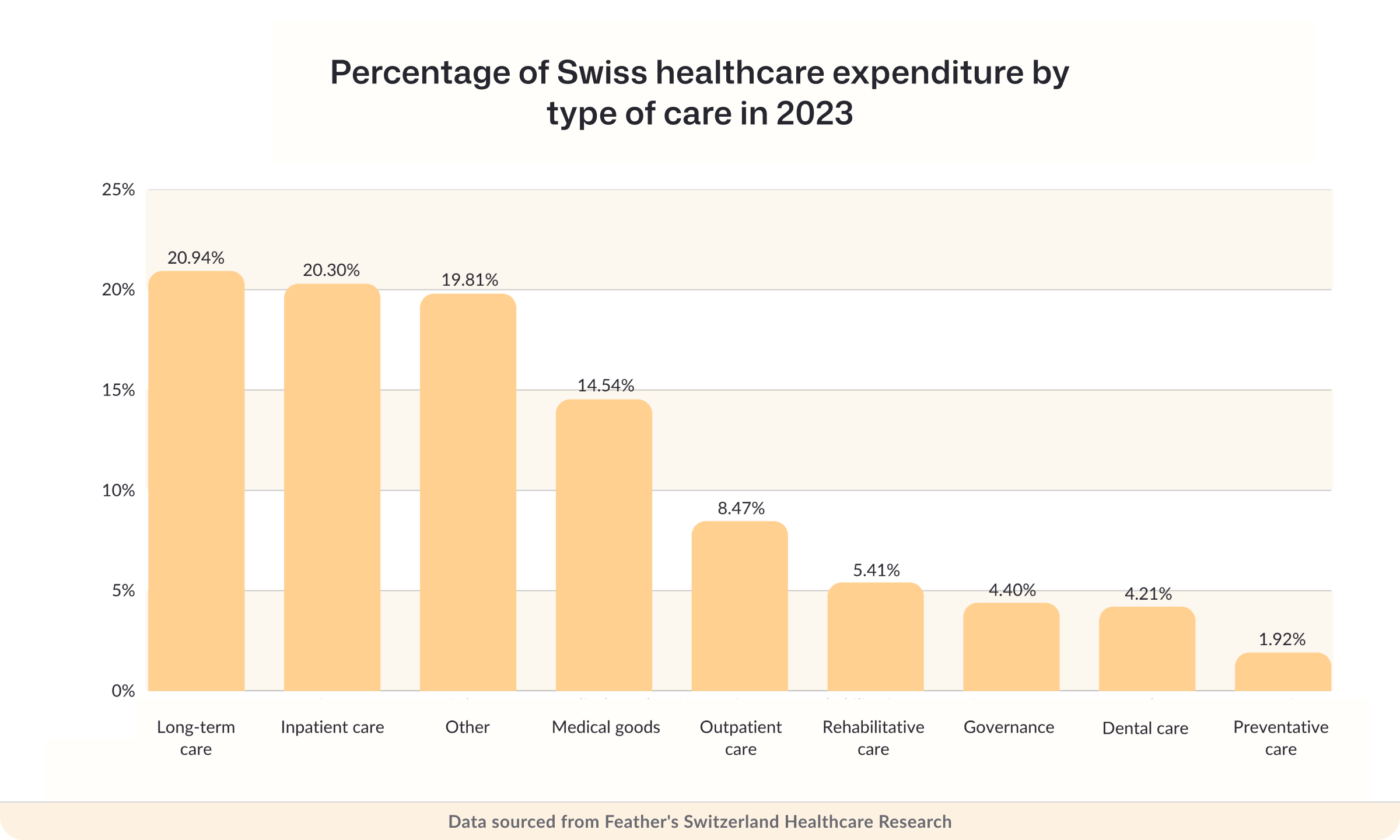 Percentage of Swiss healthcare expenditure by type of care in 2023