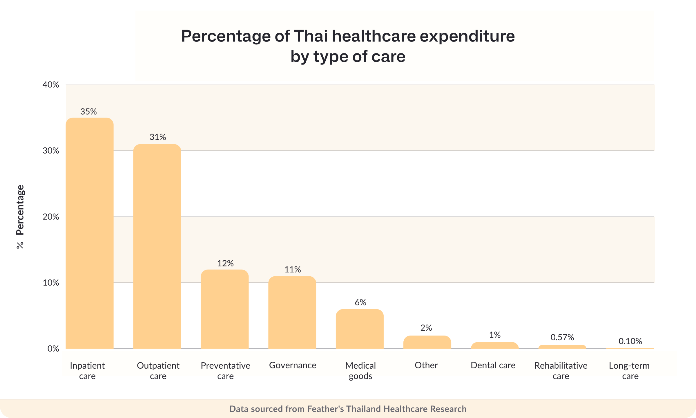 Percentage of Thai healthcare expenditure by type of care