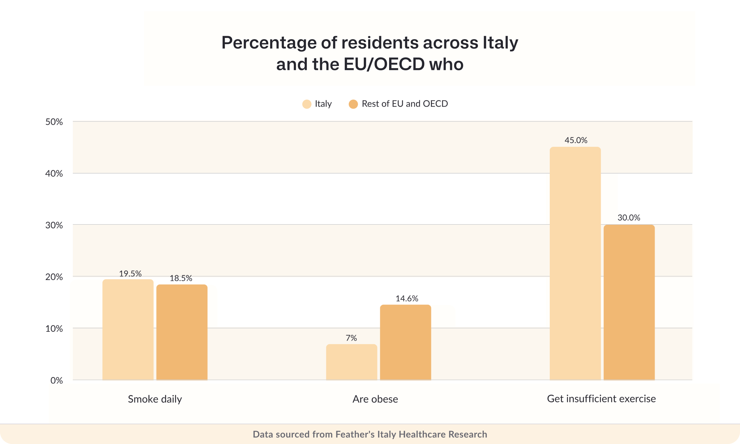 Percentage of residents across Italy and the EU/OECD who smoke daily, are obese or get insufficient exercise