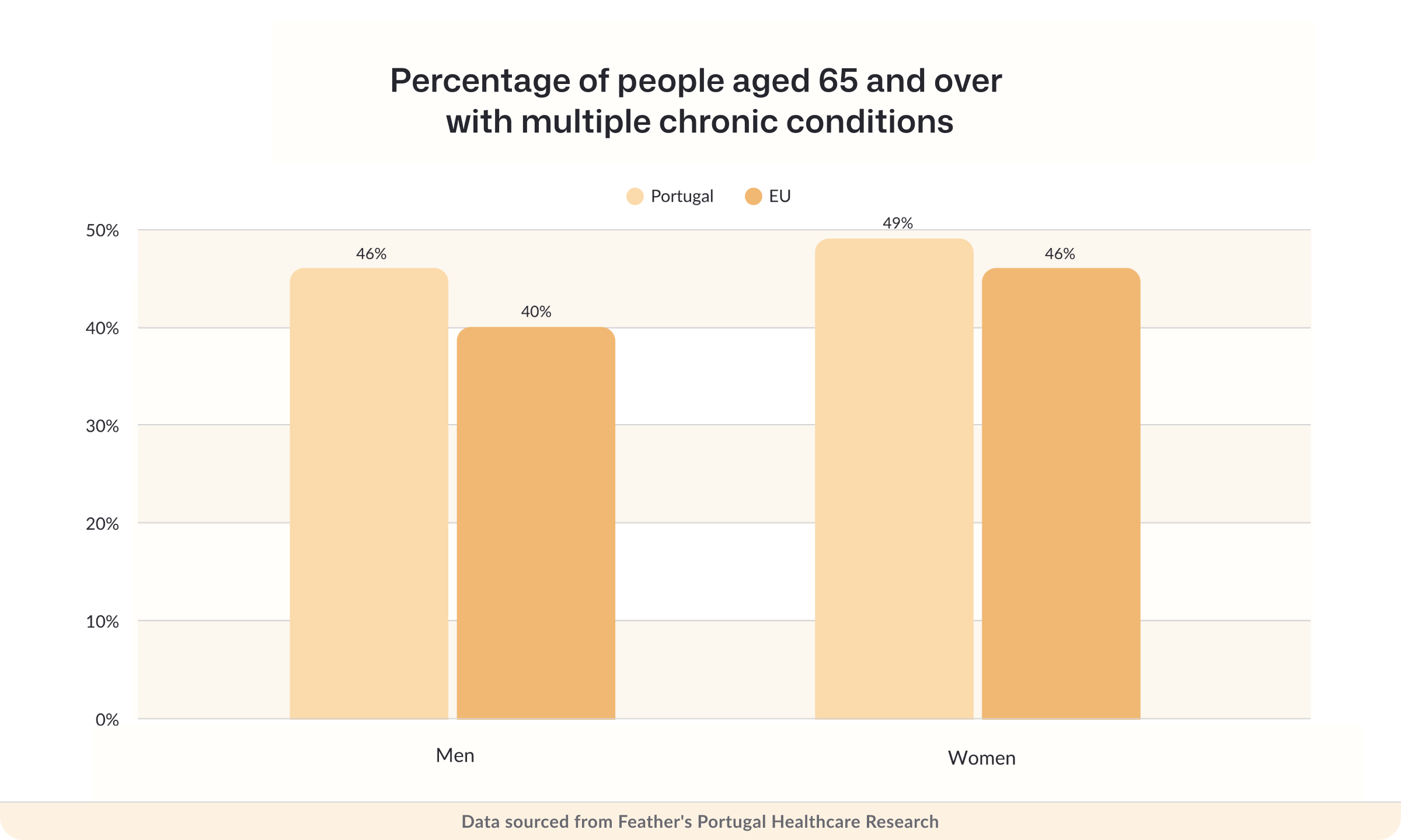 Percentage of people aged 65 and over with multiple chronic conditions