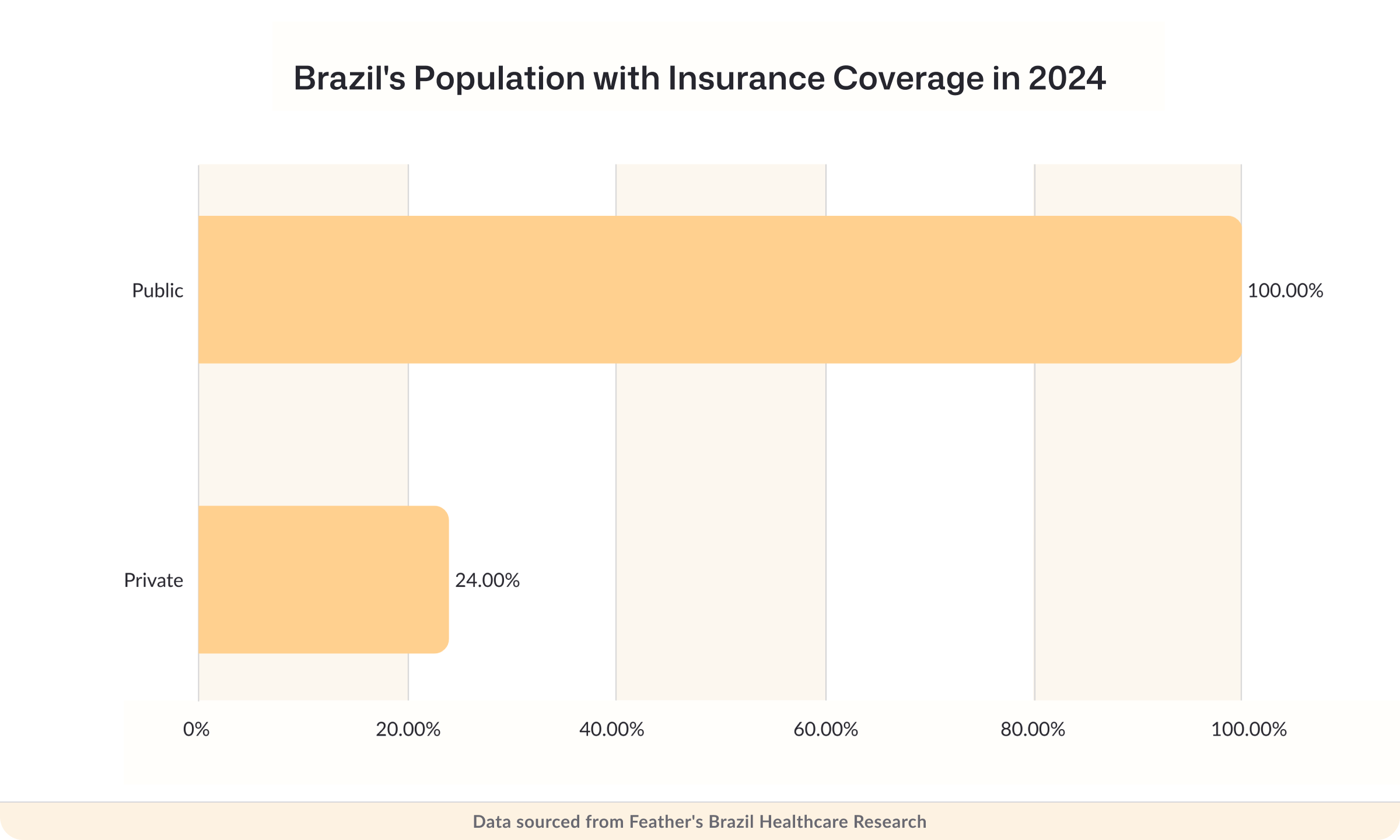 Brazil's population with insurance coverage in 2024
