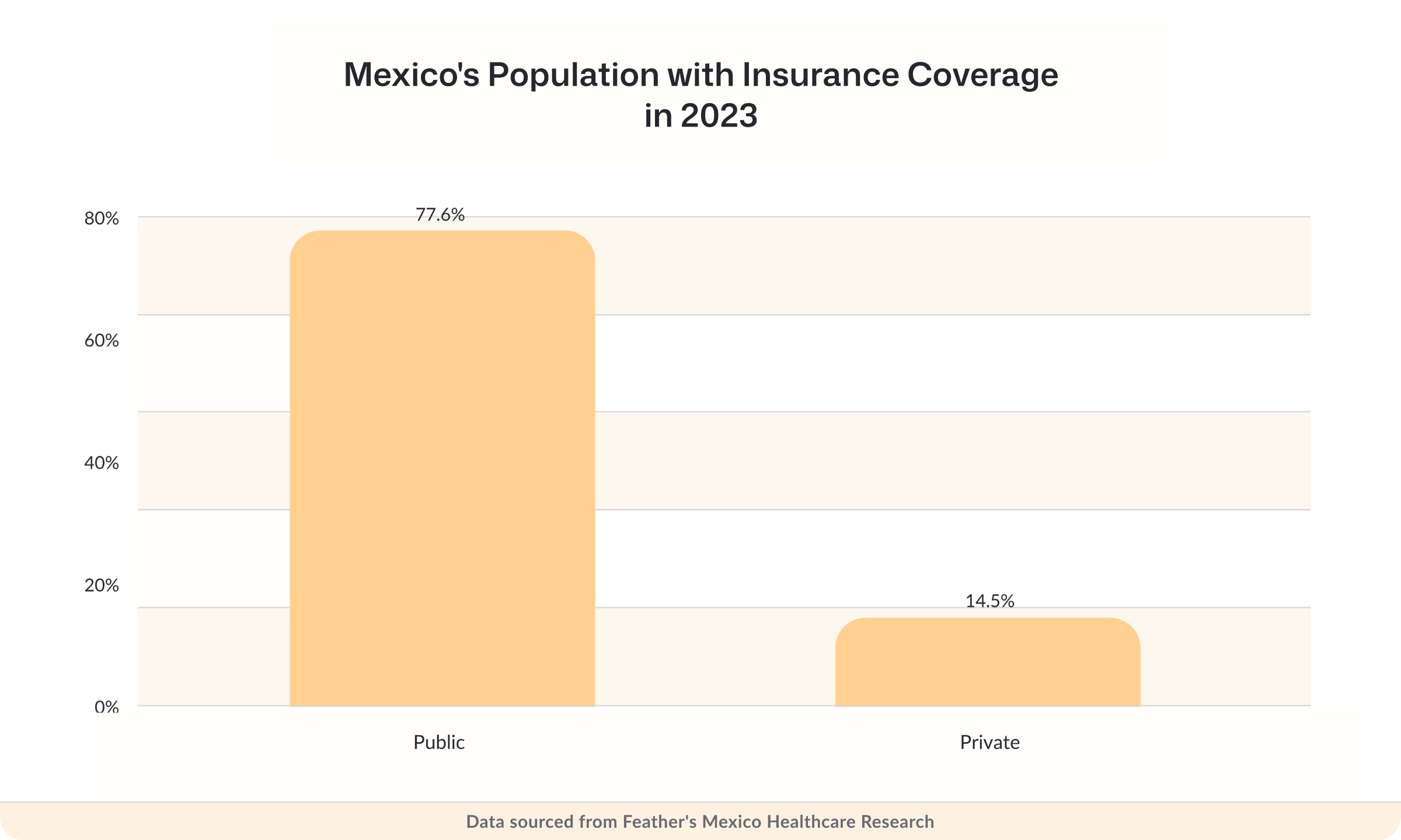 Mexico's population with insurance coverage in 2023