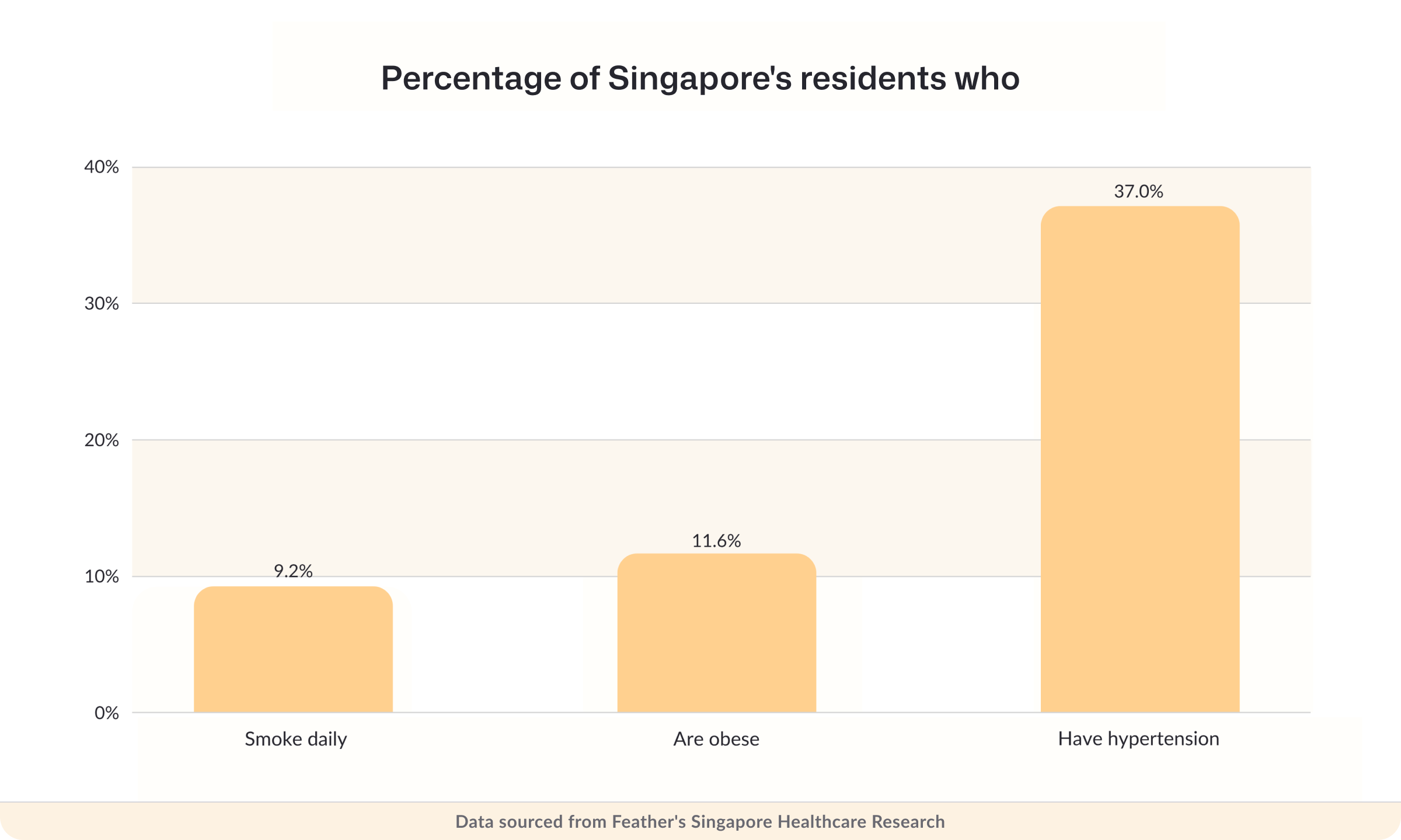 Percentage of Singapore's residents who smoke daily, are obese or have hypertension