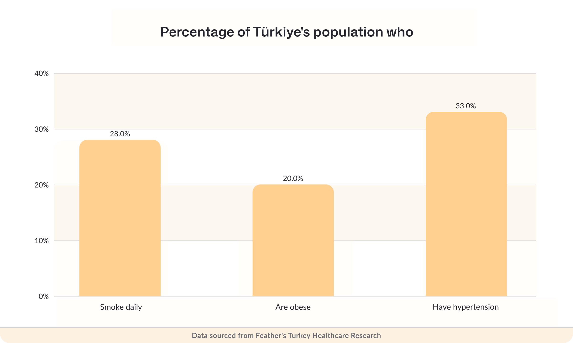 Percentage of Türkiye's population who smoke daily, are obese or have hypertension