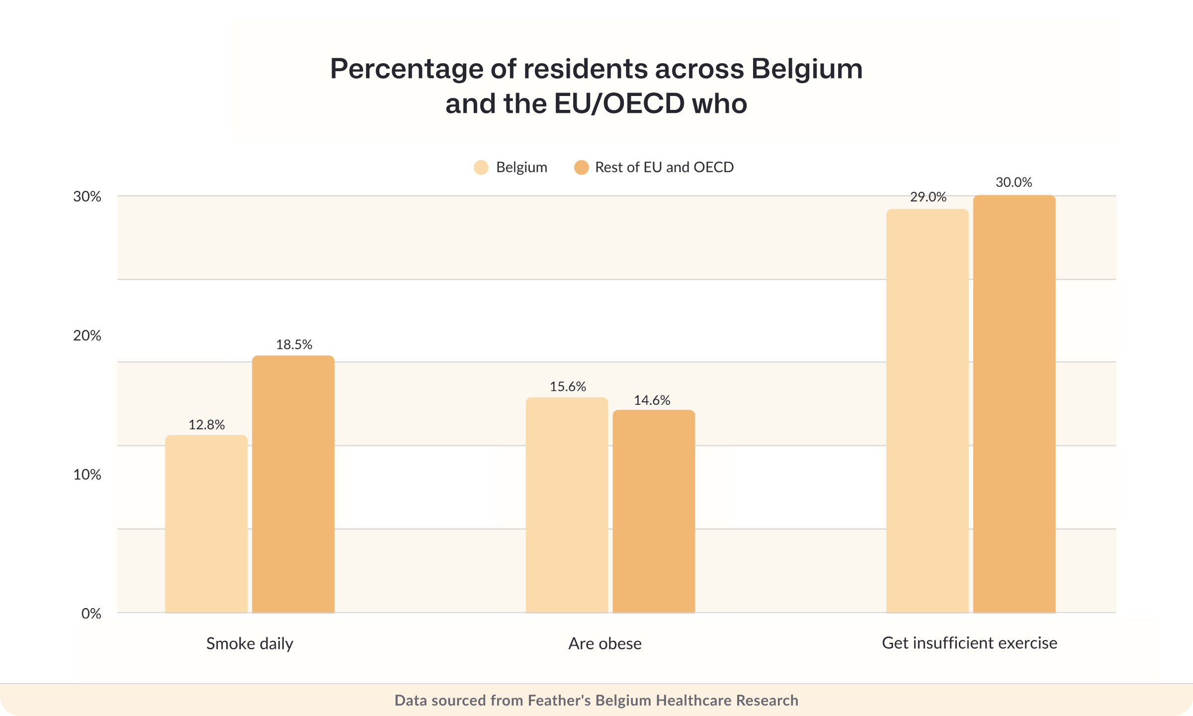 Percentage of residents across Belgium and the EU/OECD who smoke daily, are obese or get insufficient exercise