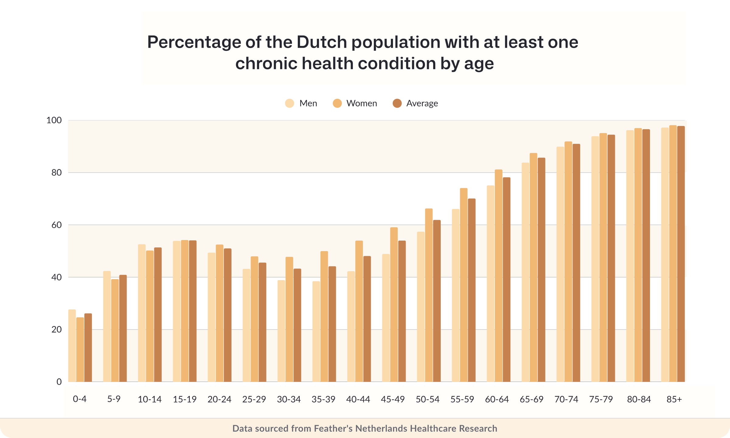 Percentage of the Dutch population with at least one chronic health condition by age