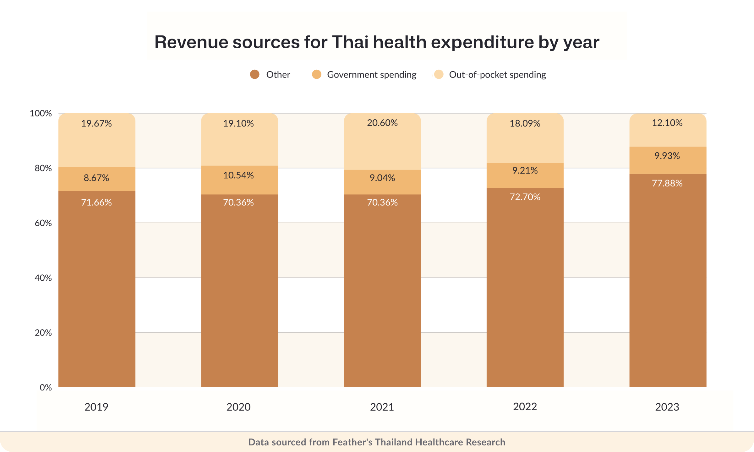 Revenue sources for Thai health expenditure by year