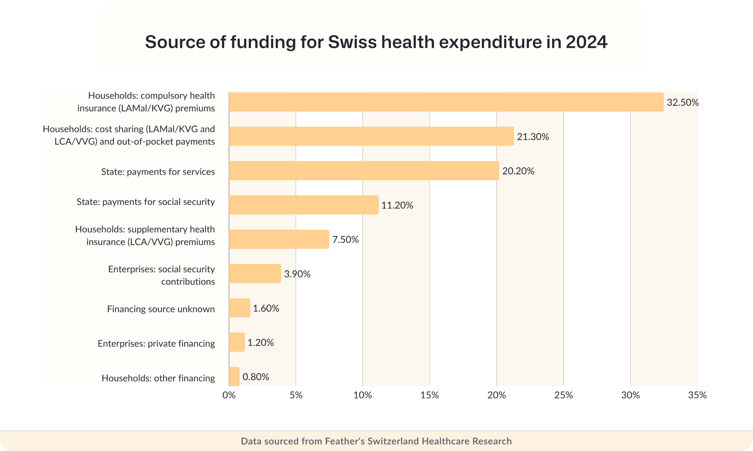 Source of funding for Swiss health expenditure in 2024