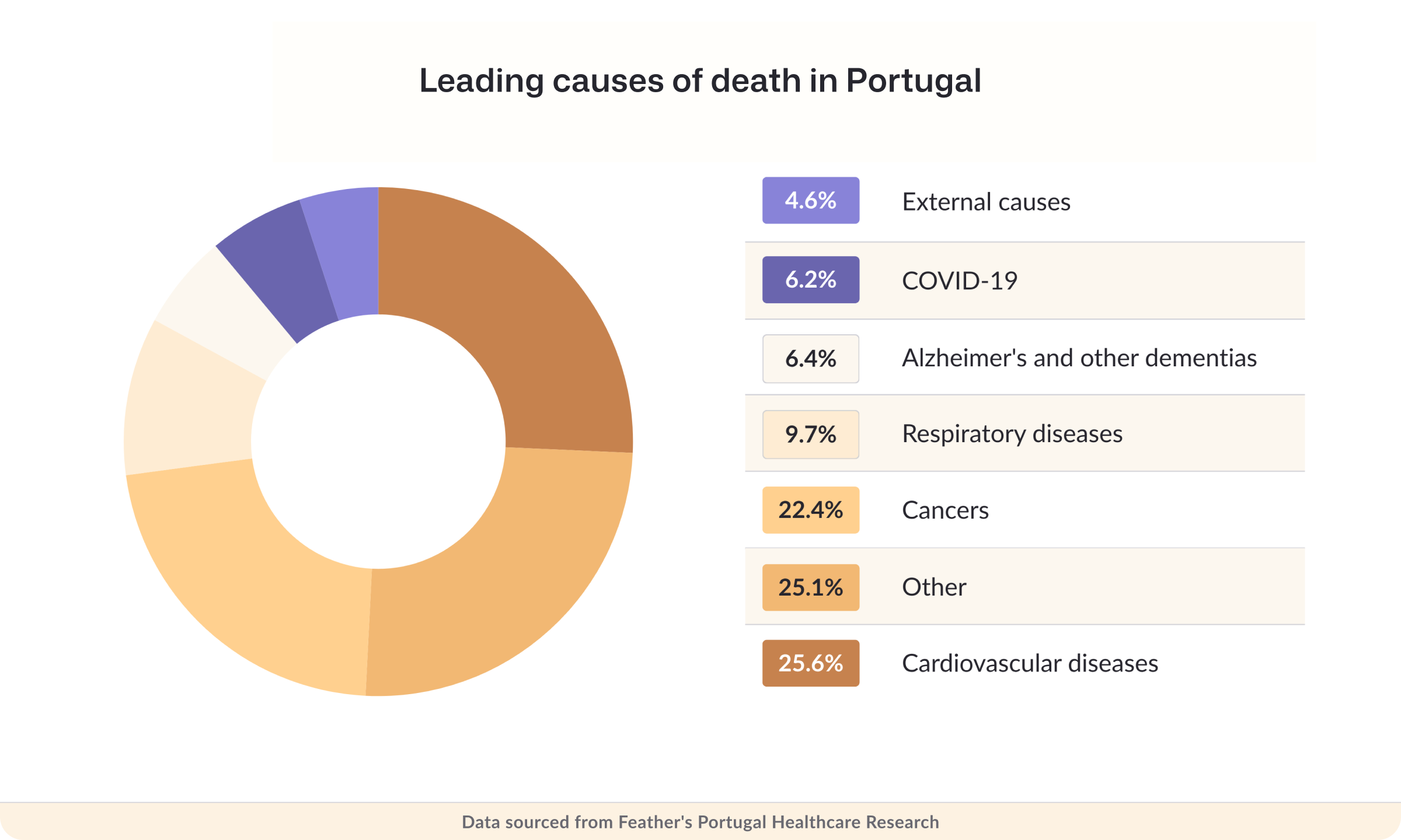 Leading causes of death in Portugal