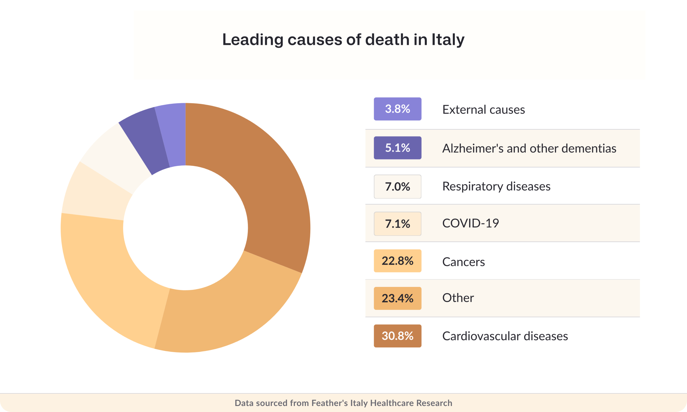 Leading causes of death in Italy