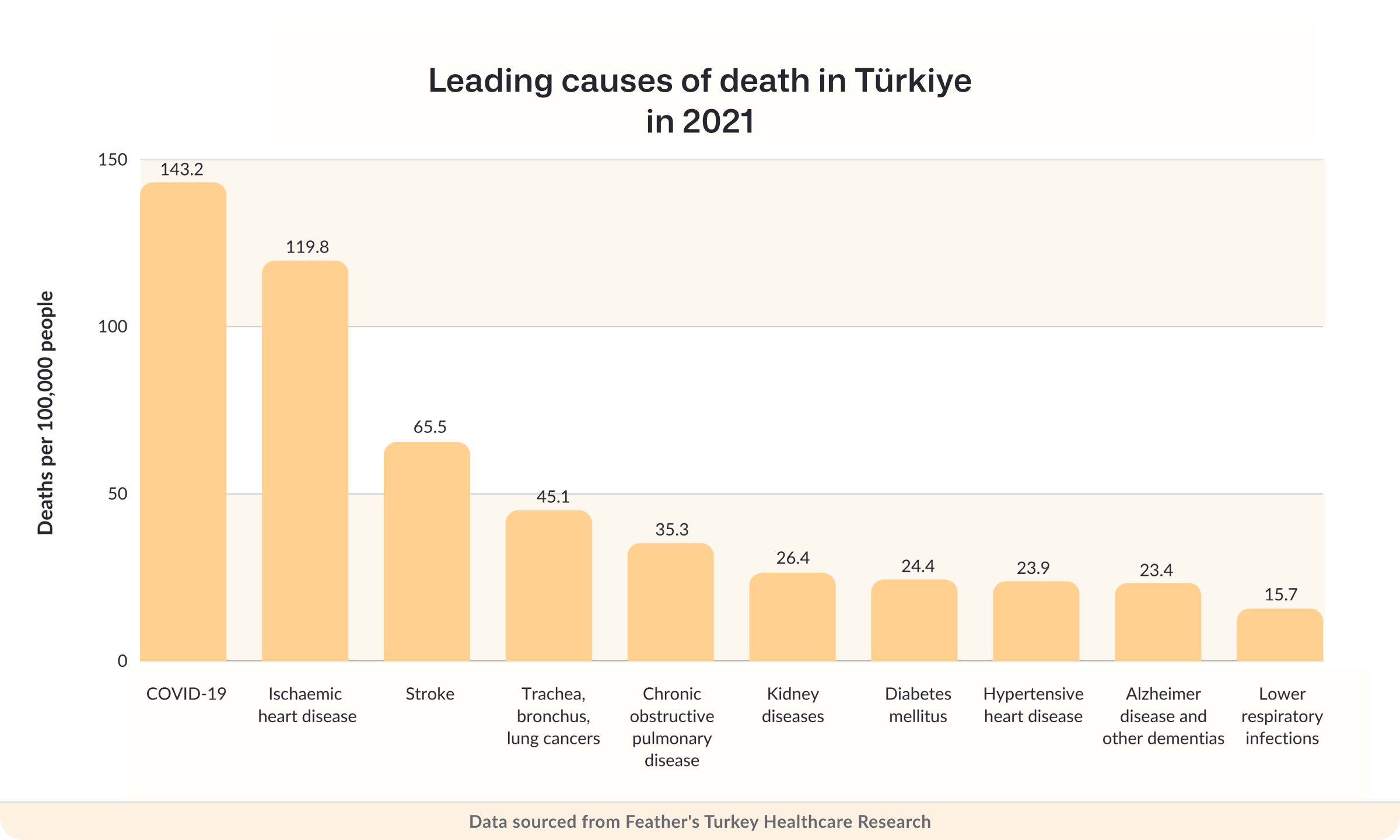 Leading causes of death in Türkiye in 2021