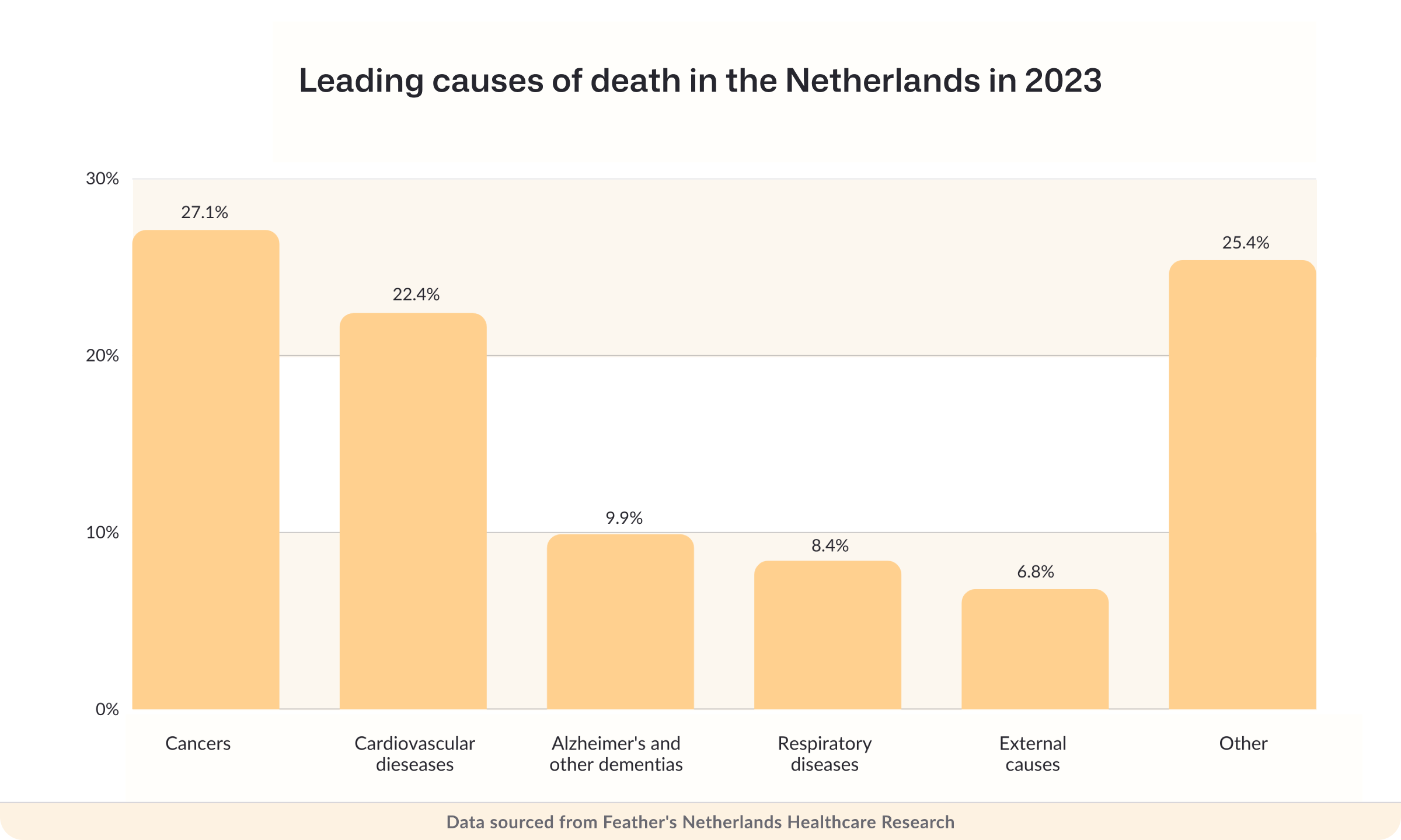 Leading causes of death in the Netherlands in 2023