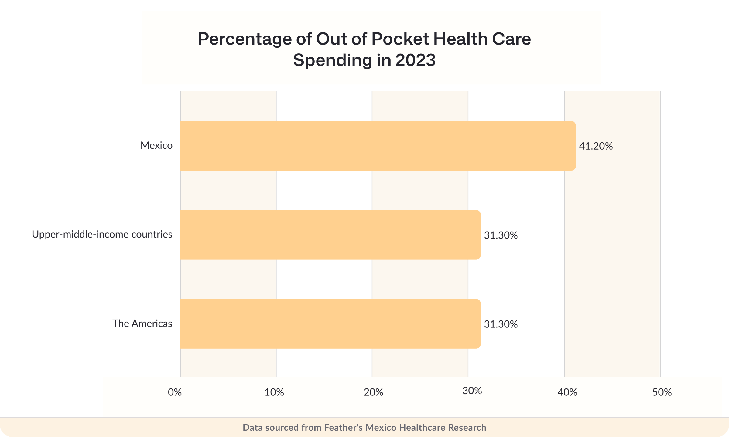 Percentage of out-of-pocket health care spending in 2023