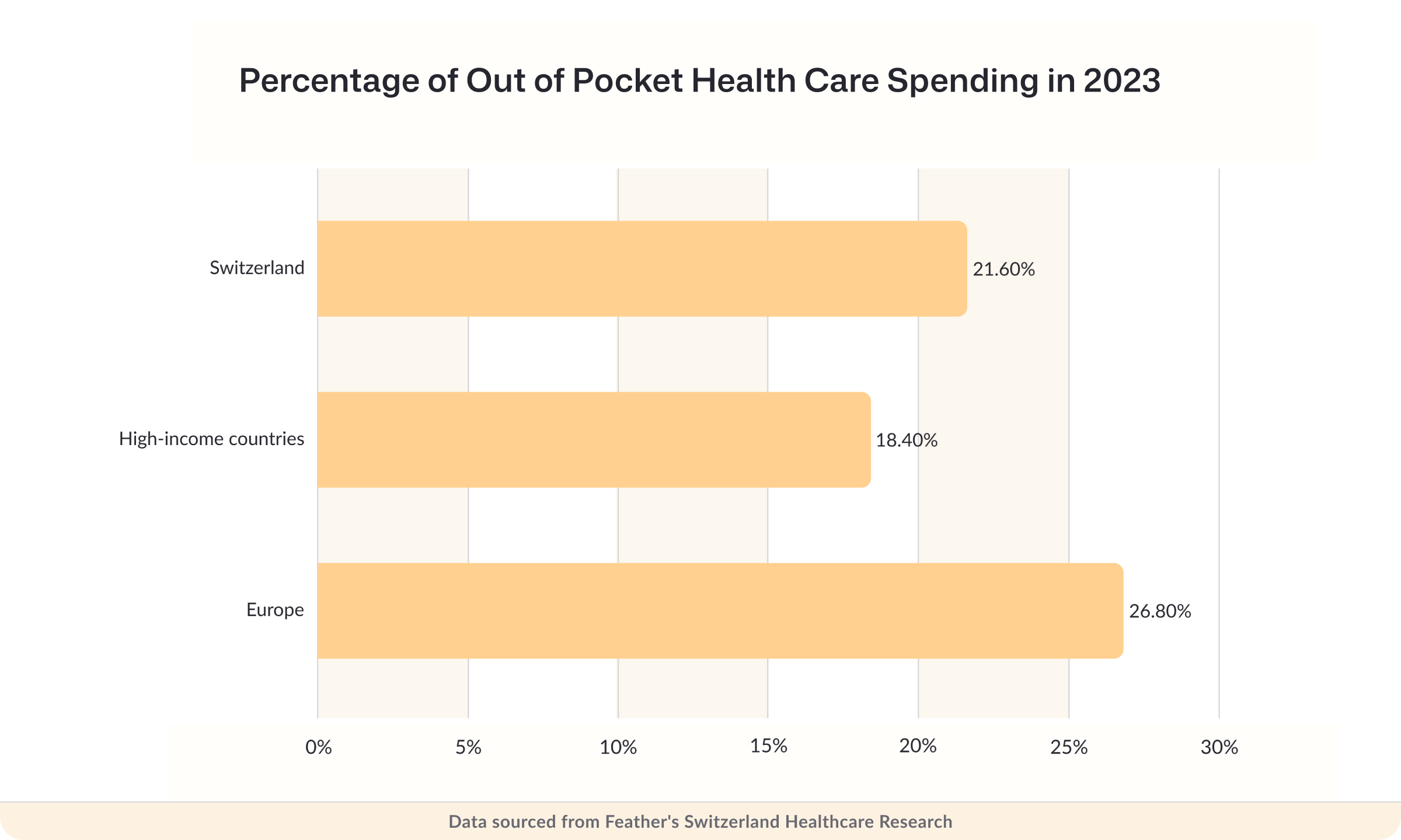 Percentage of out-of-pocket health care spending in 2023