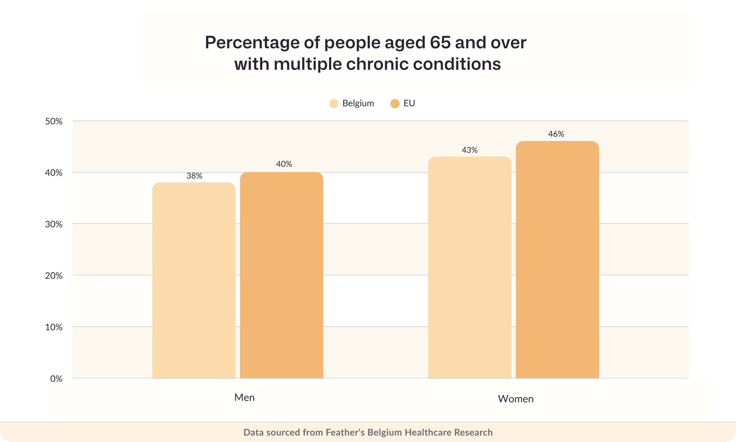 Percentage of people aged 65 and over with multiple chronic conditions