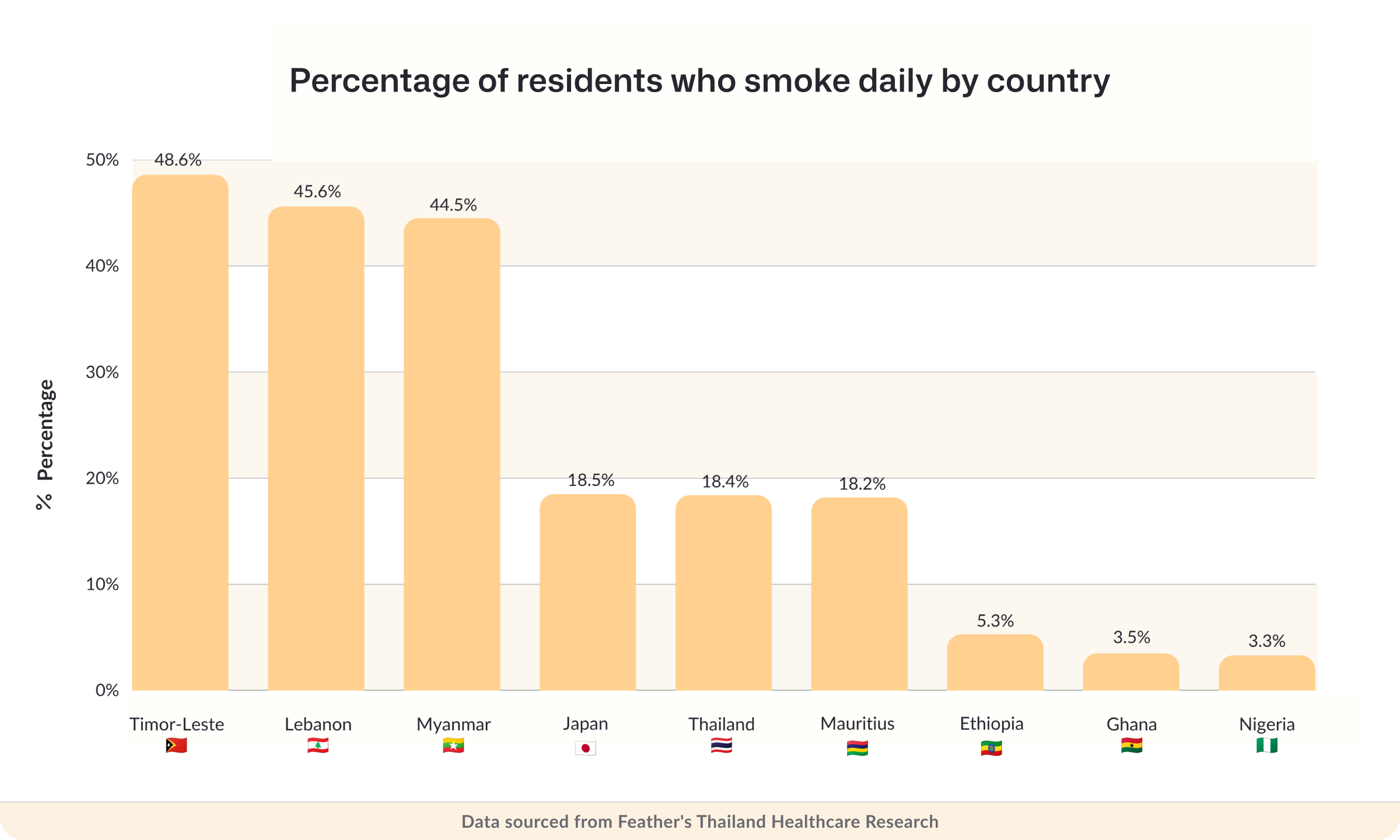 Percentage of residents who smoke daily by country