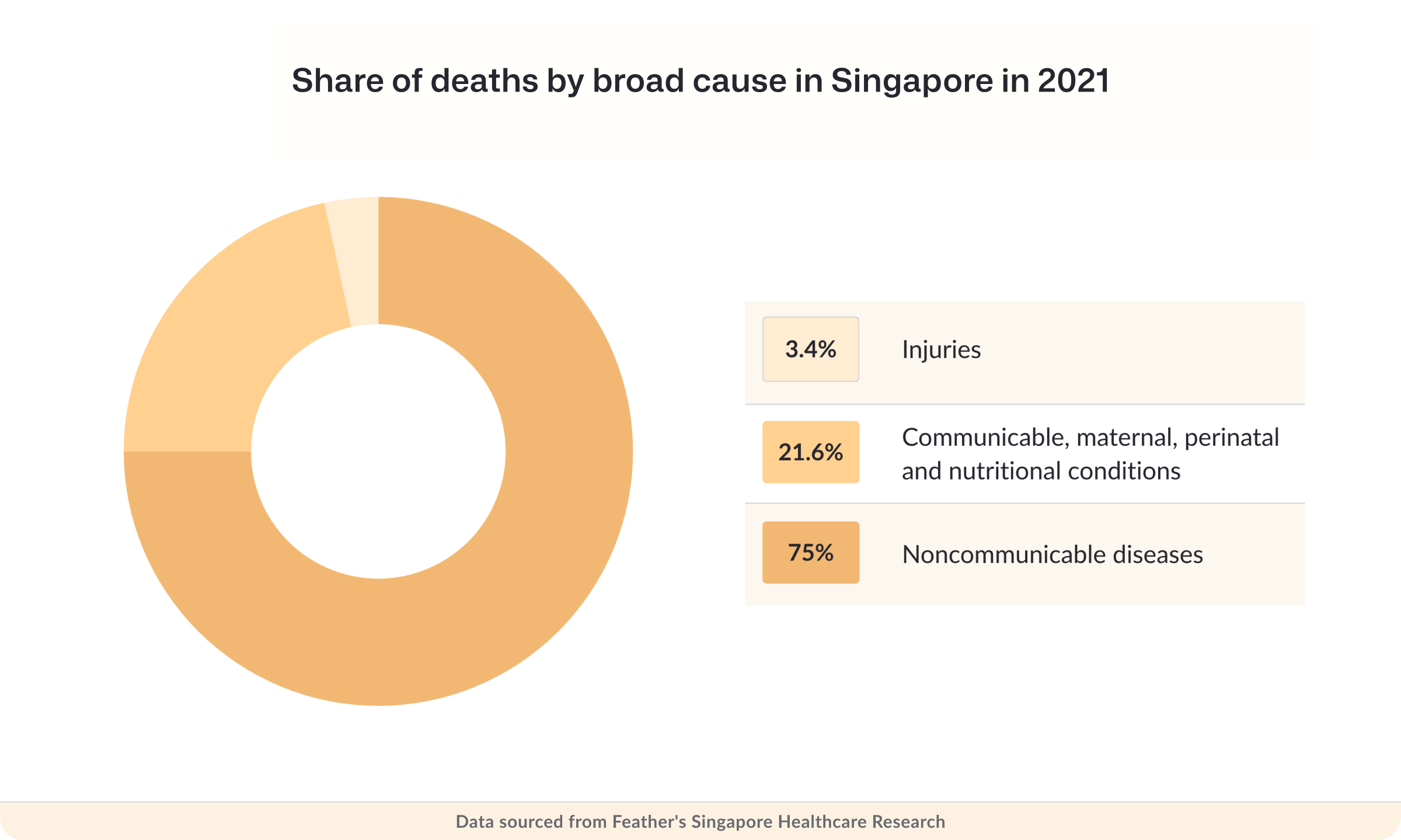 Share of deaths by broad cause in Singapore in 2021