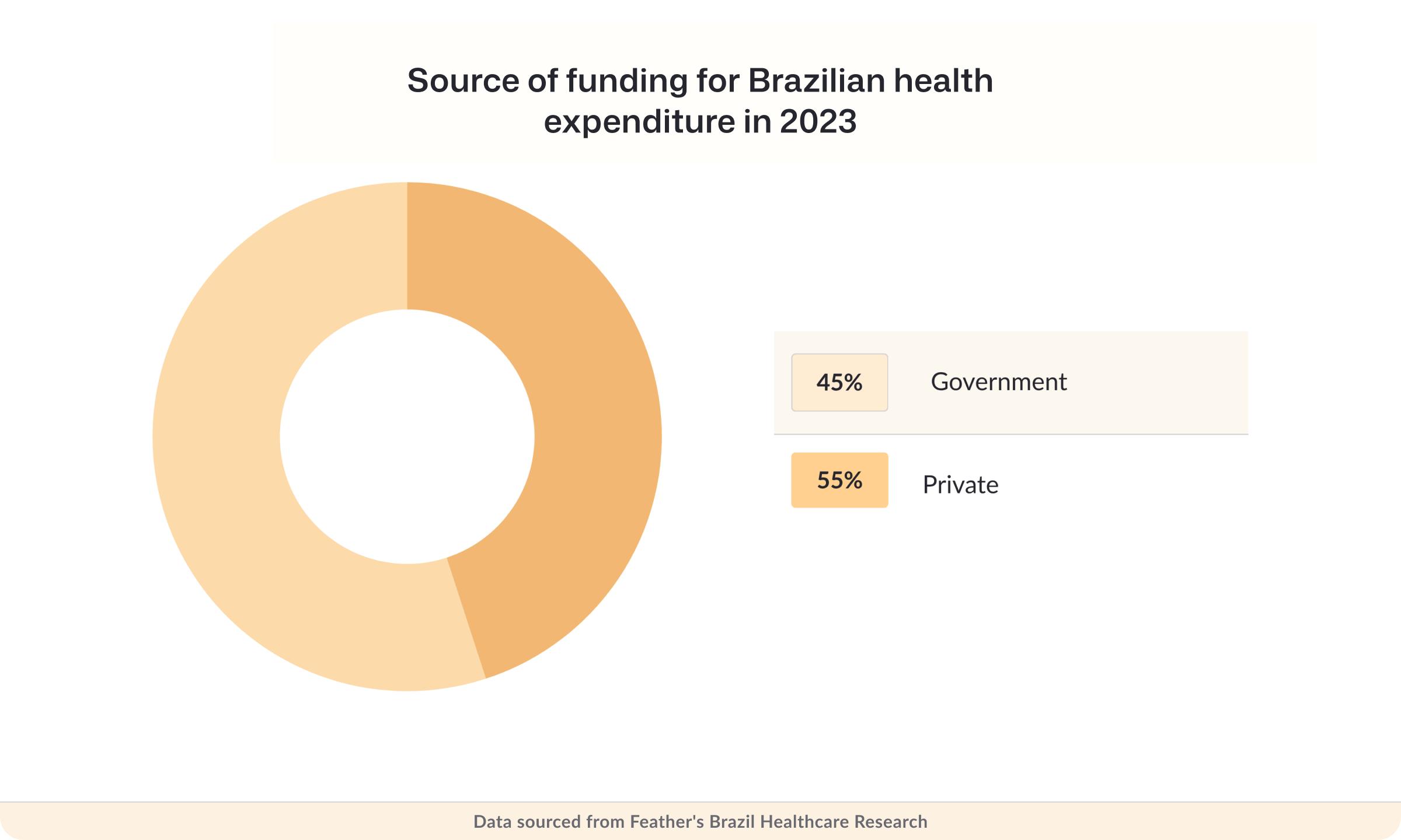 Source of funding for Brazilian health expenditure in 2023