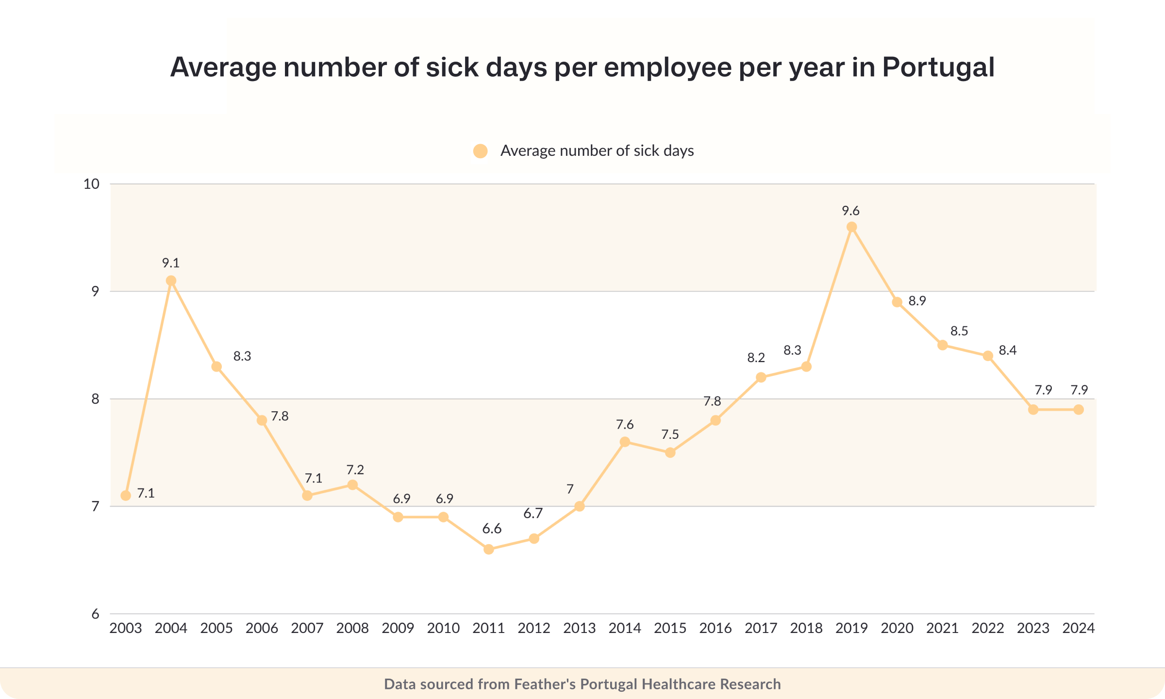 Average number of sick days per employee per year in Portugal