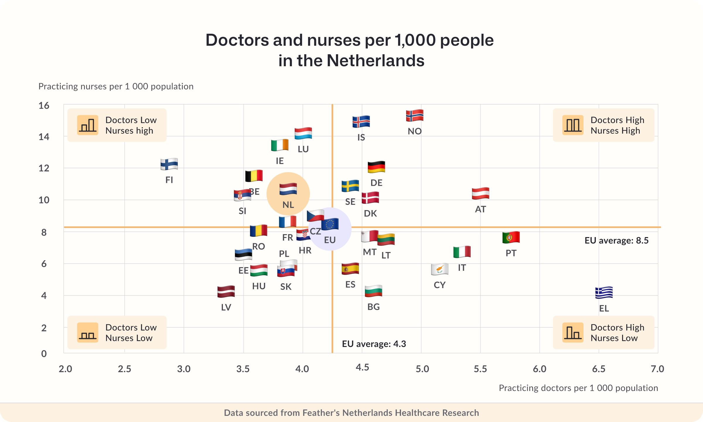 Doctors and nurses per 1,000 people  in the Netherlands
