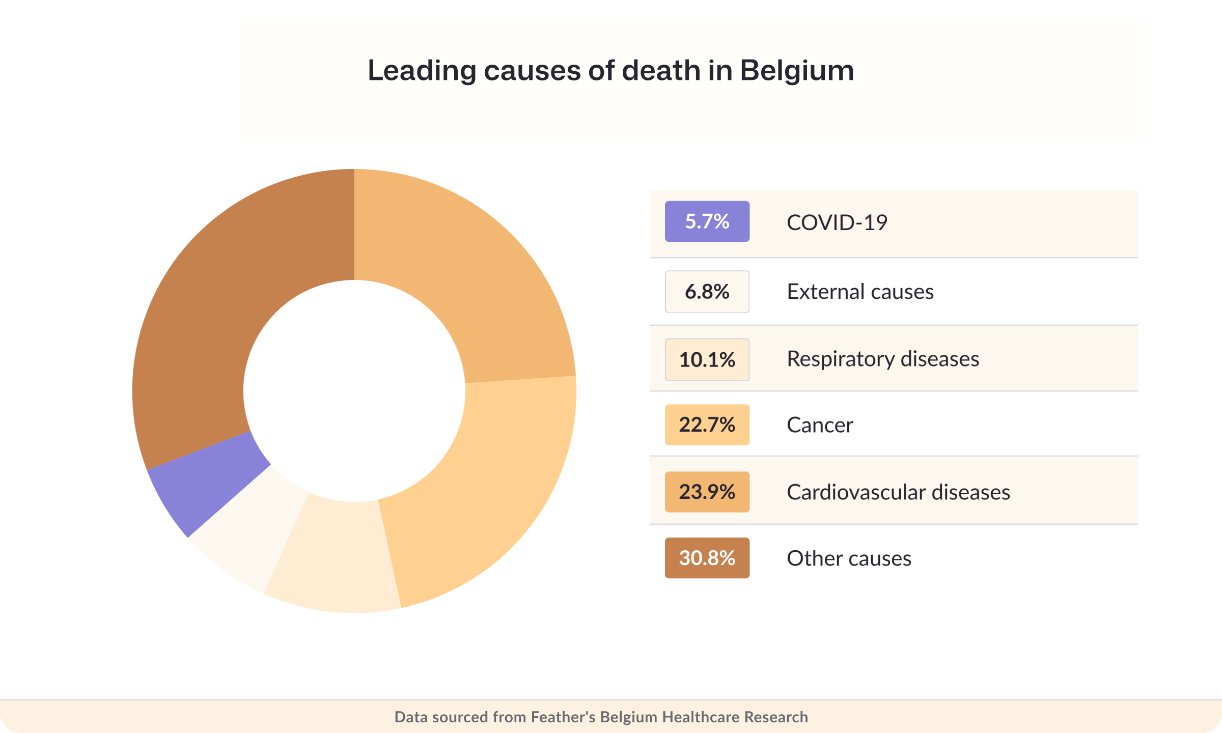 Leading causes of death in Belgium