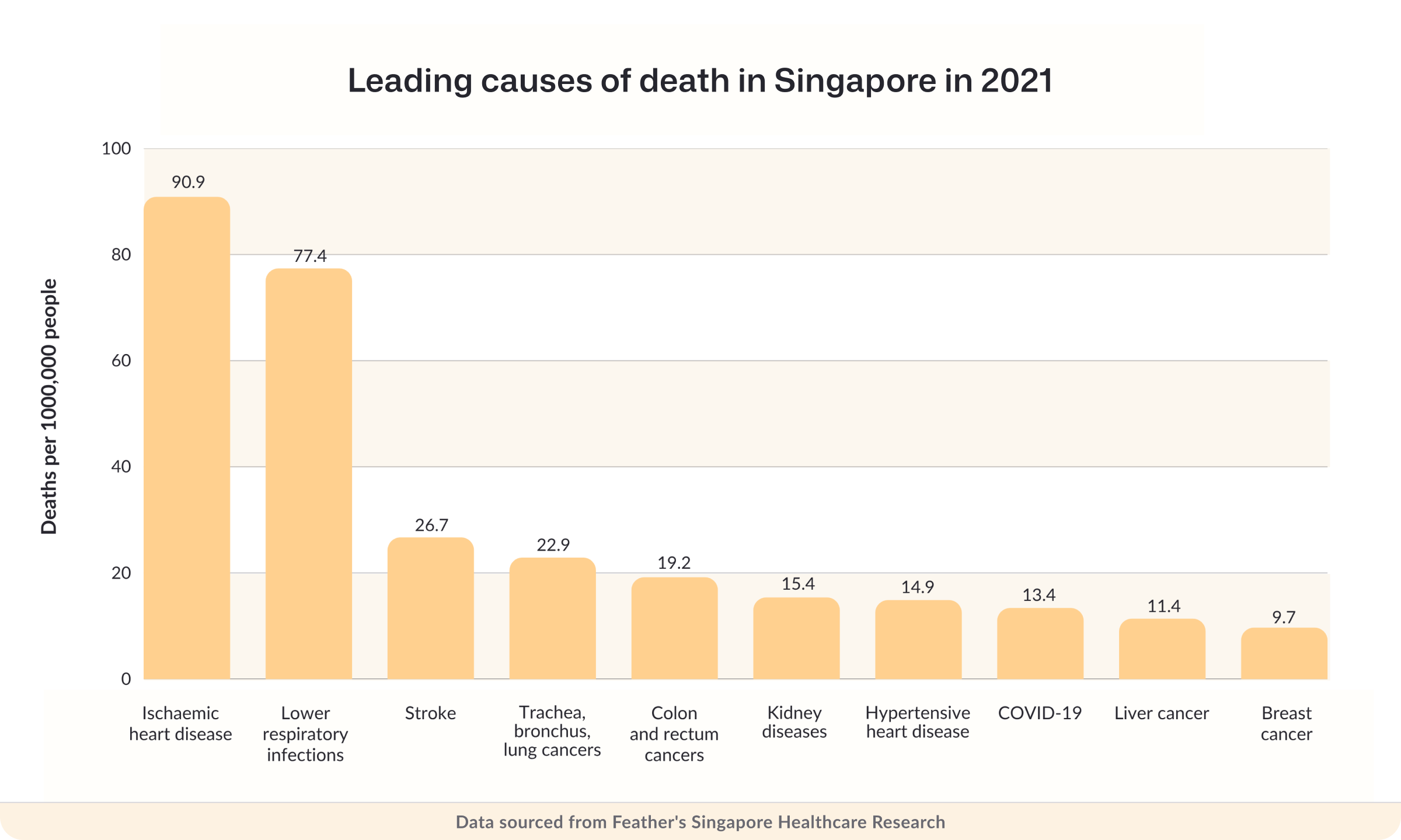 Leading causes of death in Singapore in 2021