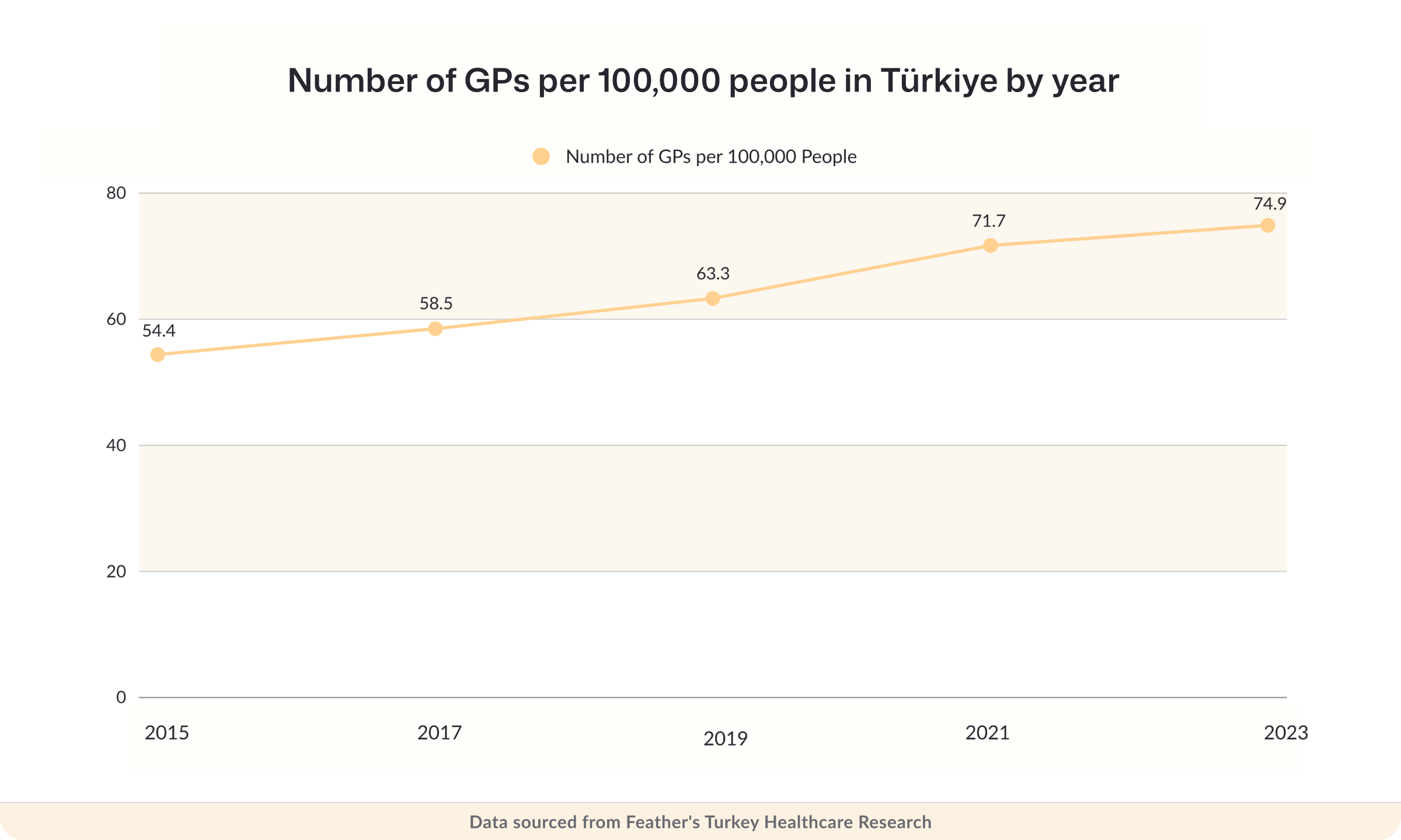Number of GPs per 100,000 people in Türkiye by year