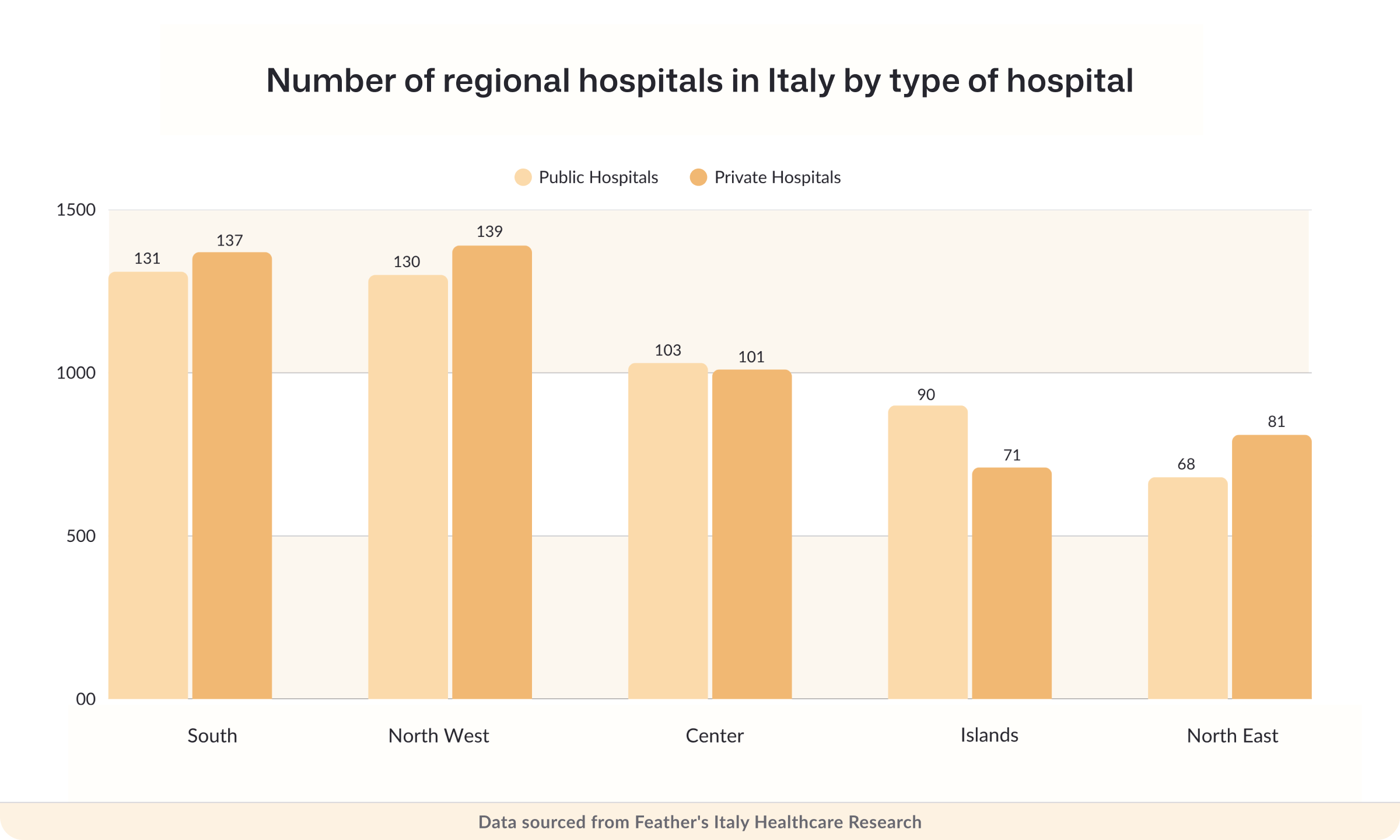 Number of regional hospitals in Italy by type of hospital