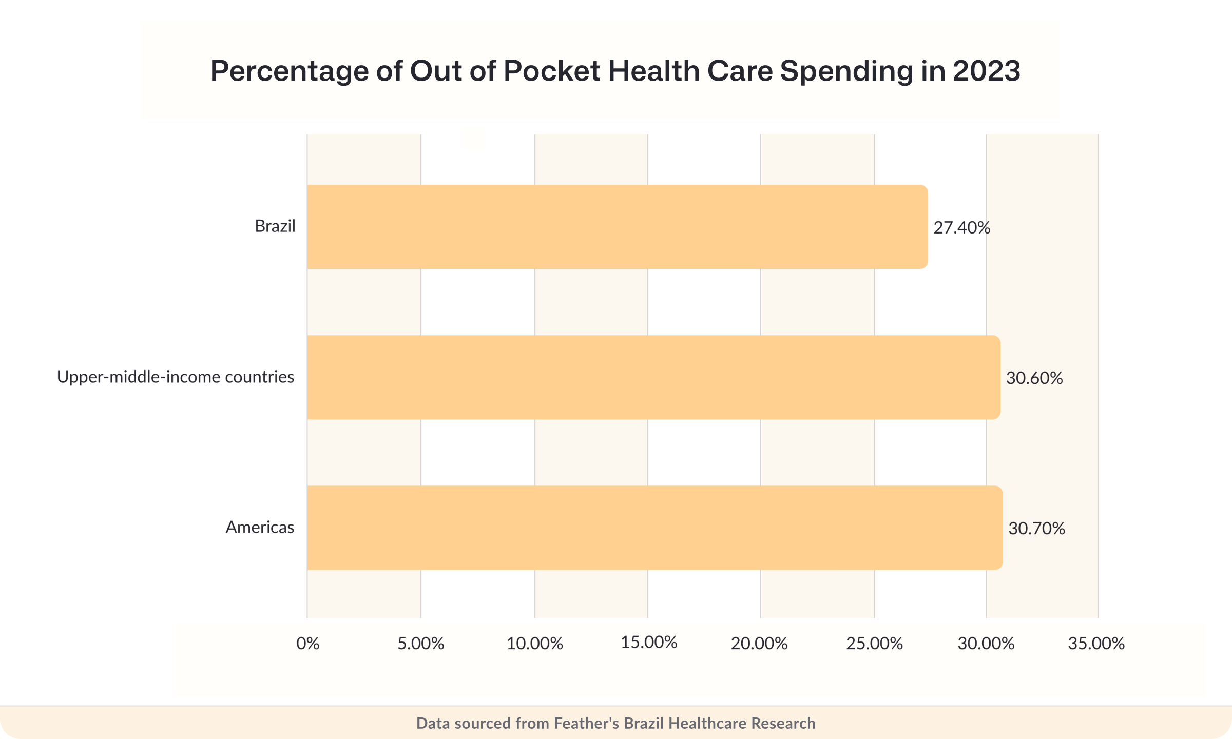 Percentage of out-of-pocket health care spending in 2023