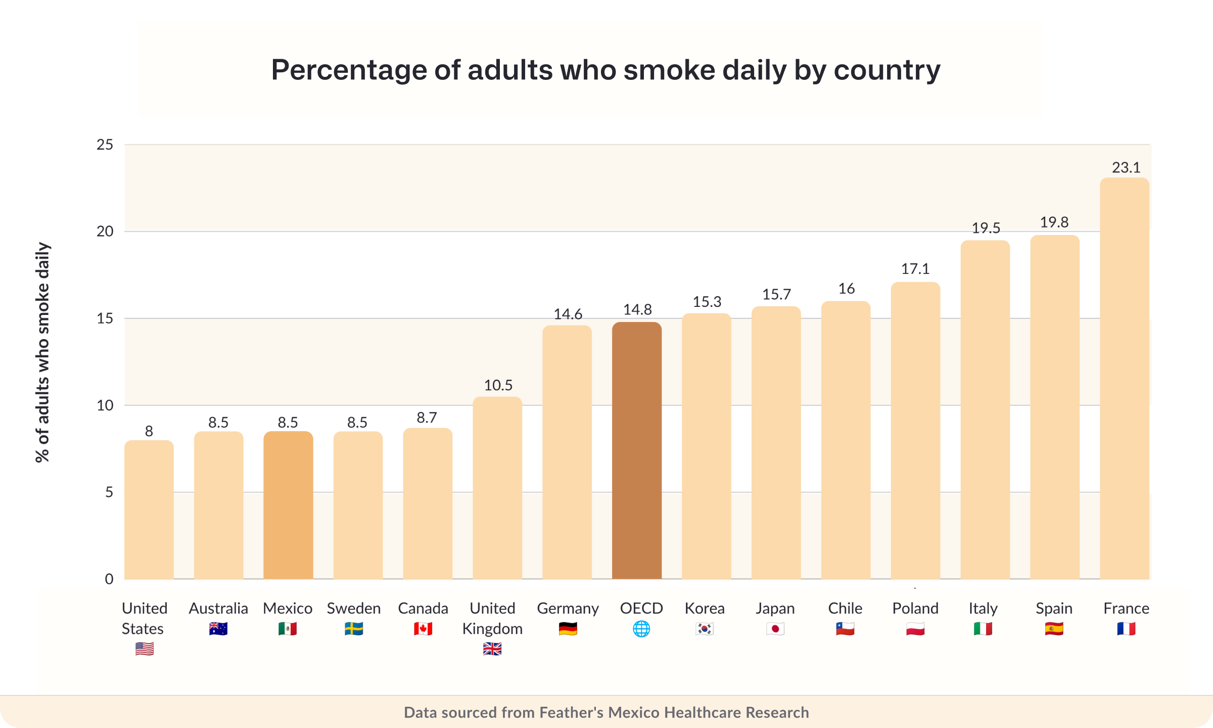 Percentage of adults who smoke daily by country