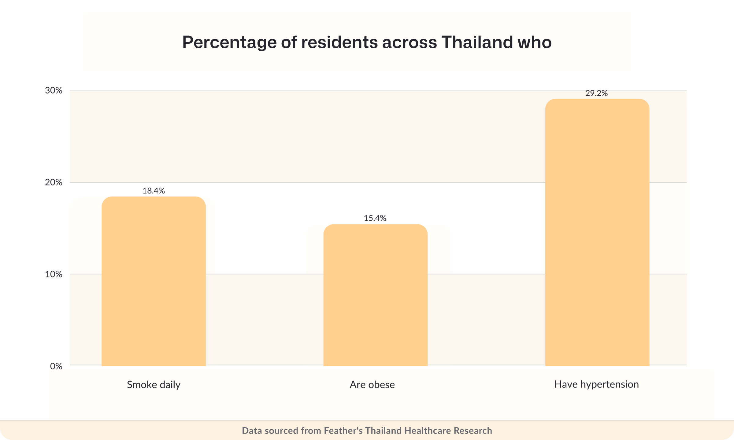 Percentage of residents across Thailand who smoke daily, are obese or have hypertension