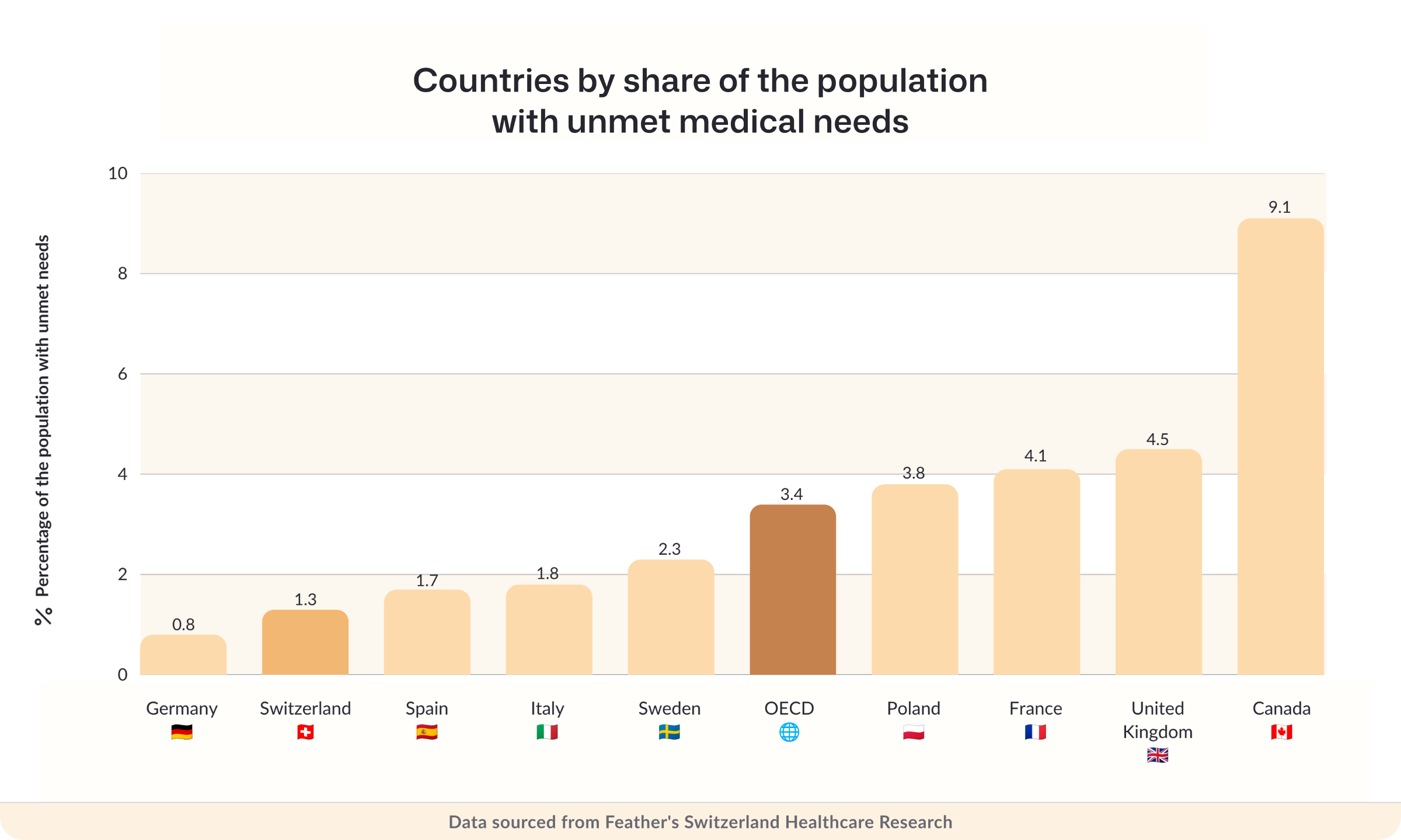 Countries by share of the population with unmet medical needs