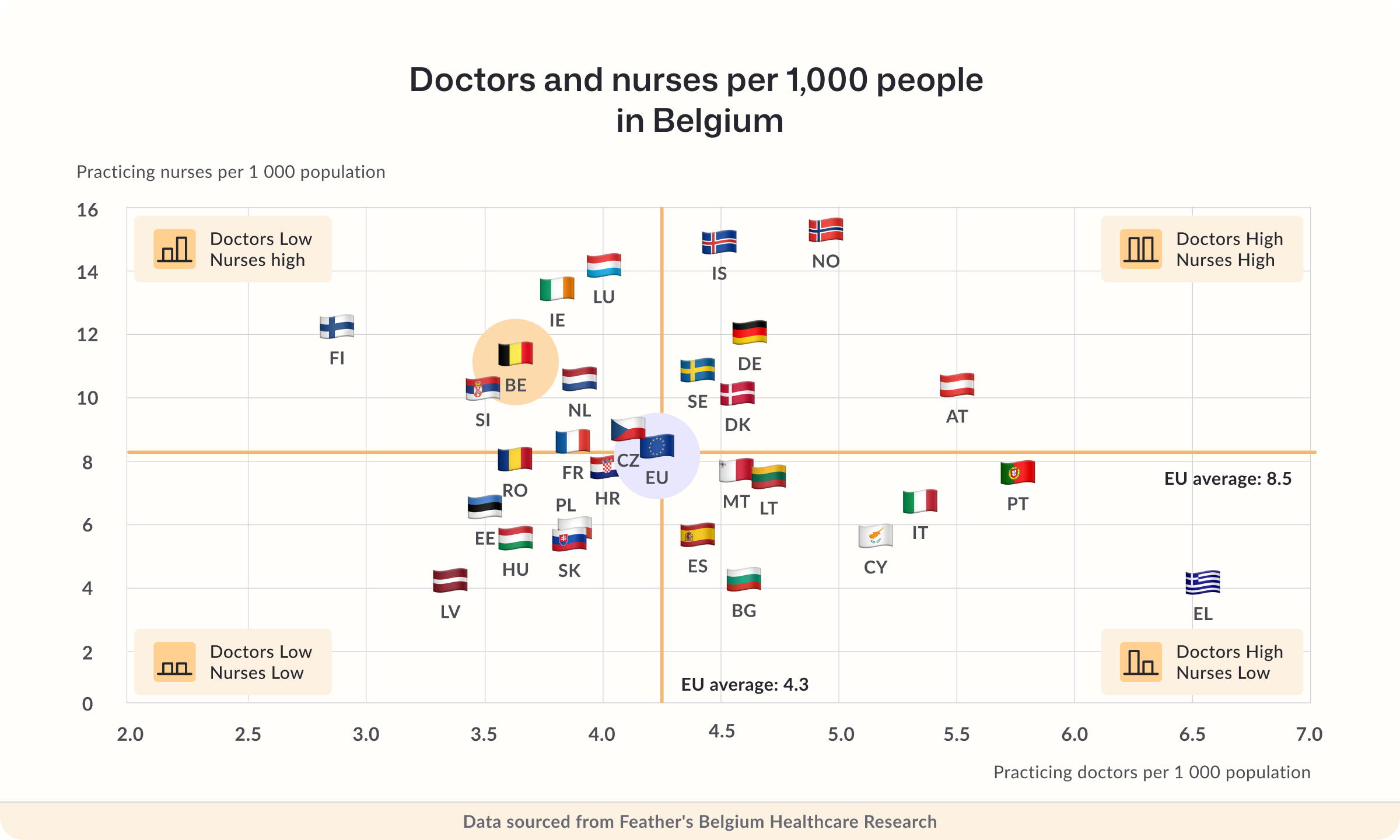 Doctors and nurses per 1,000 people in Belgium
