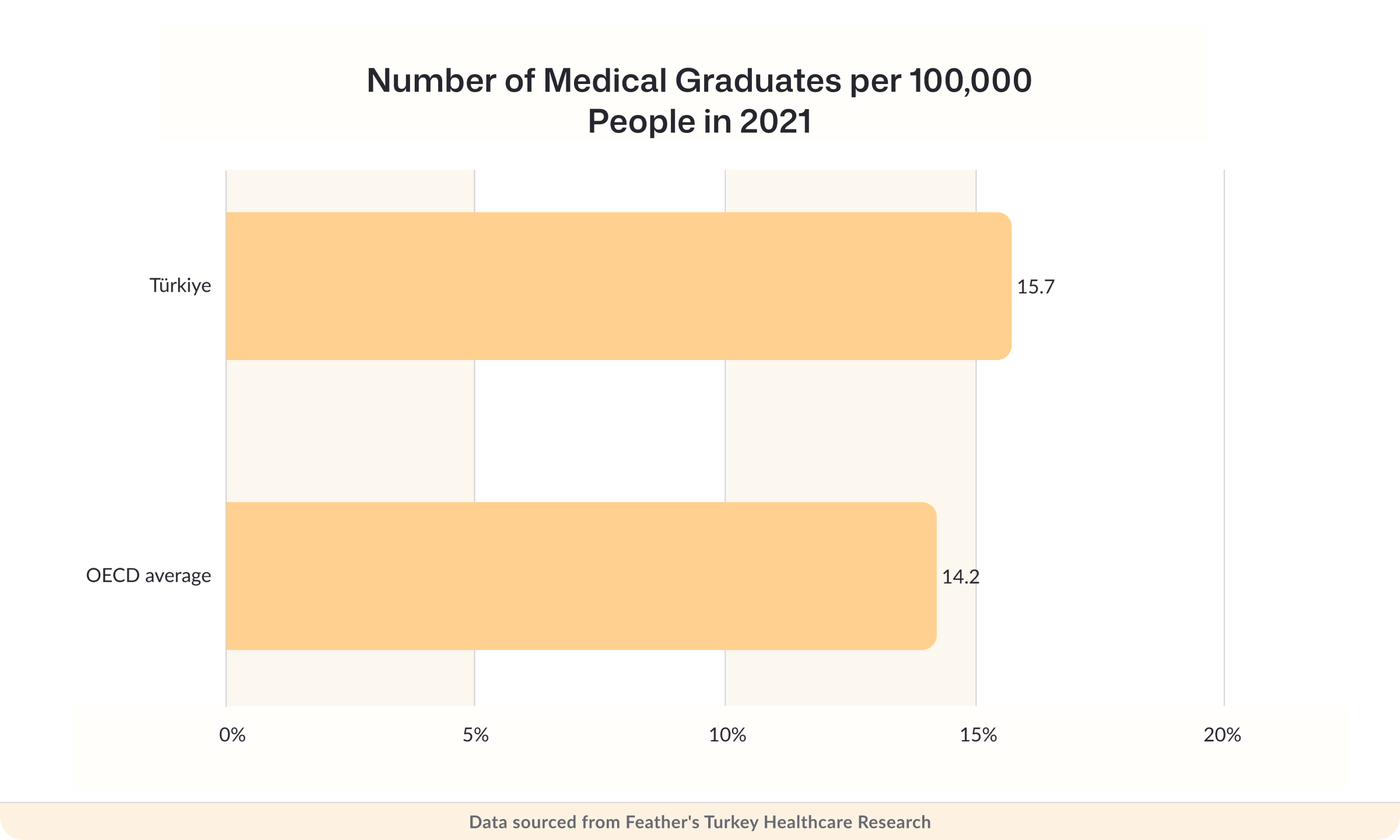 Number of medical graduates per 100,000 people in 2021