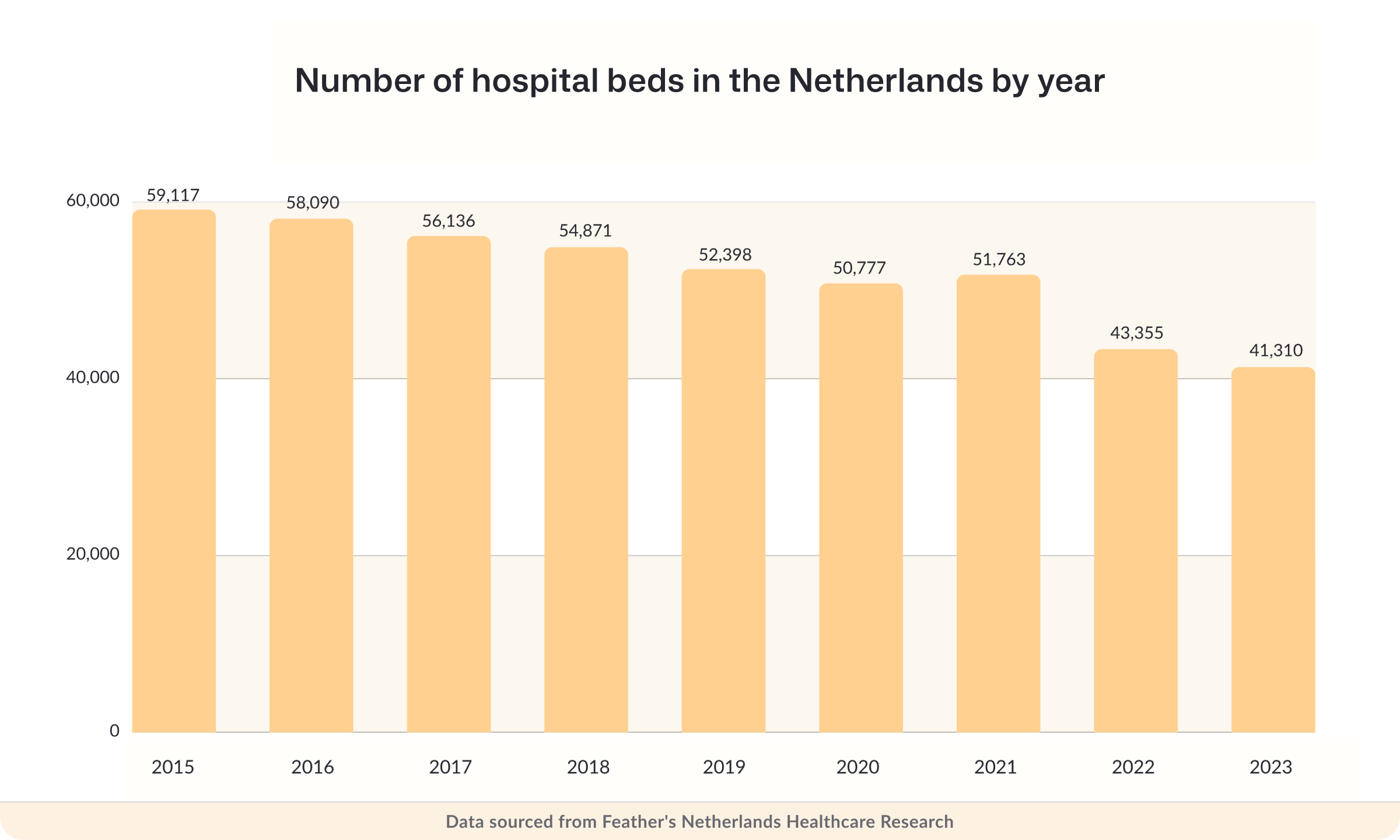 Number of hospital beds in the Netherlands by year