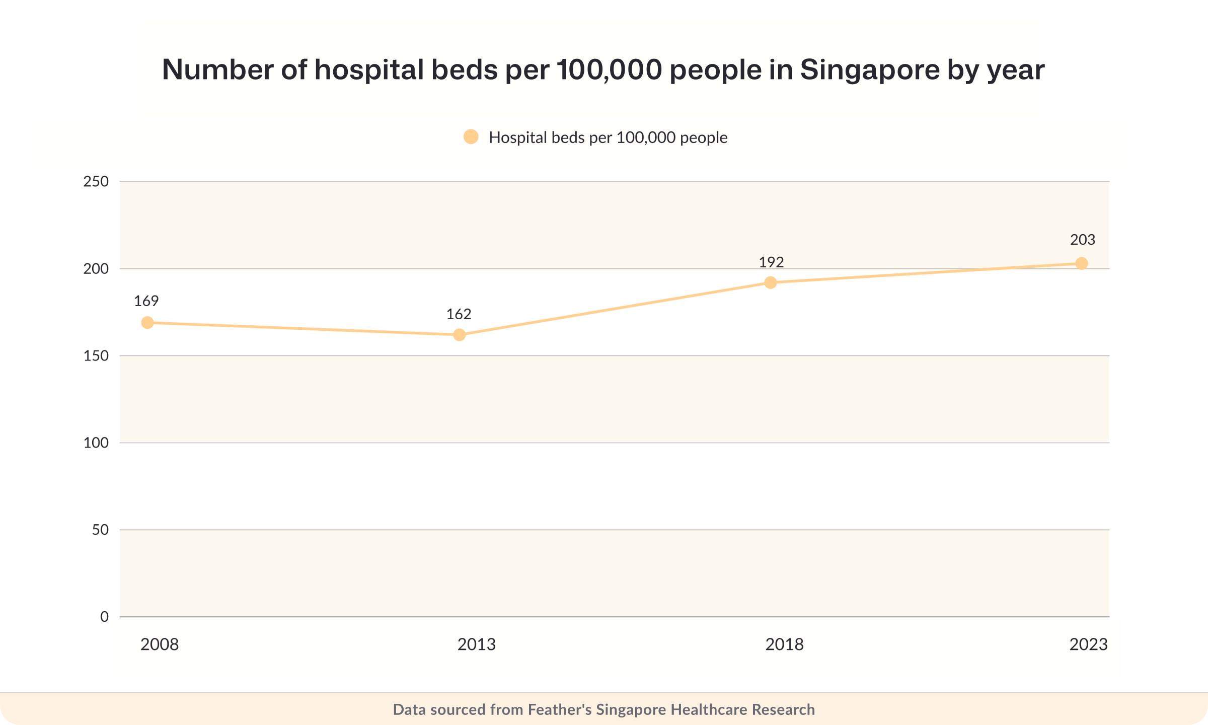 Number of hospital beds per 100,000 people in Singapore by year