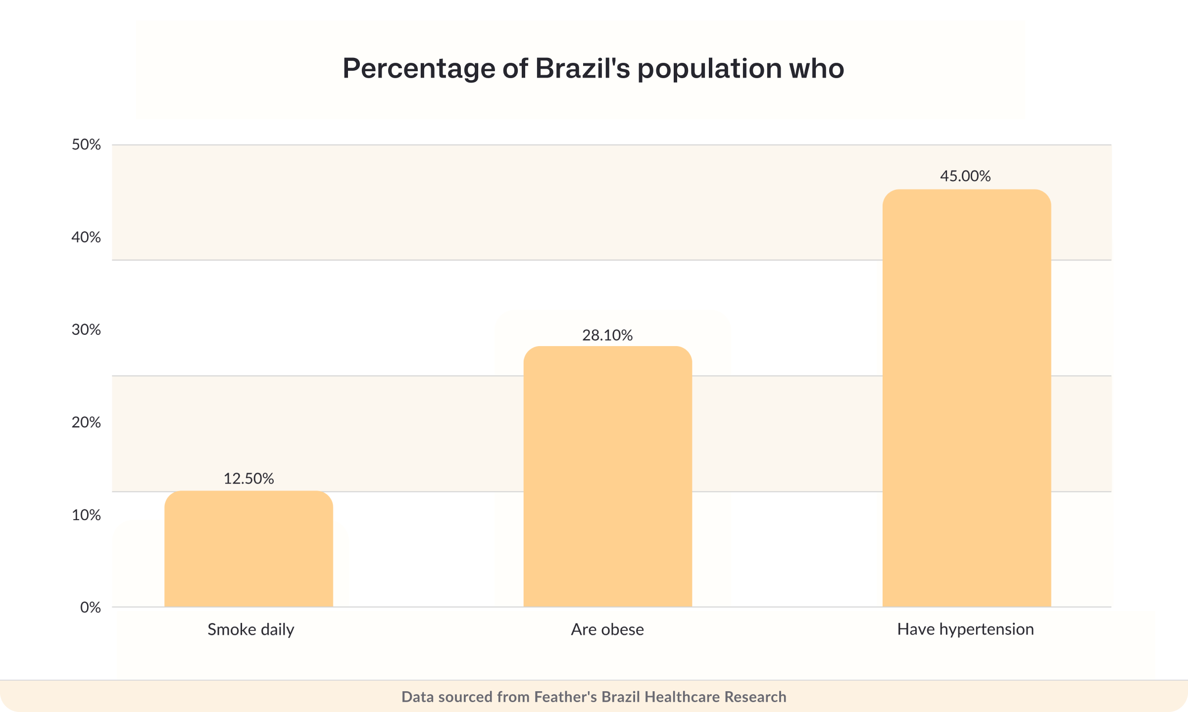 Percentage of Brazil's population who smoke daily, are obese or have hypertension