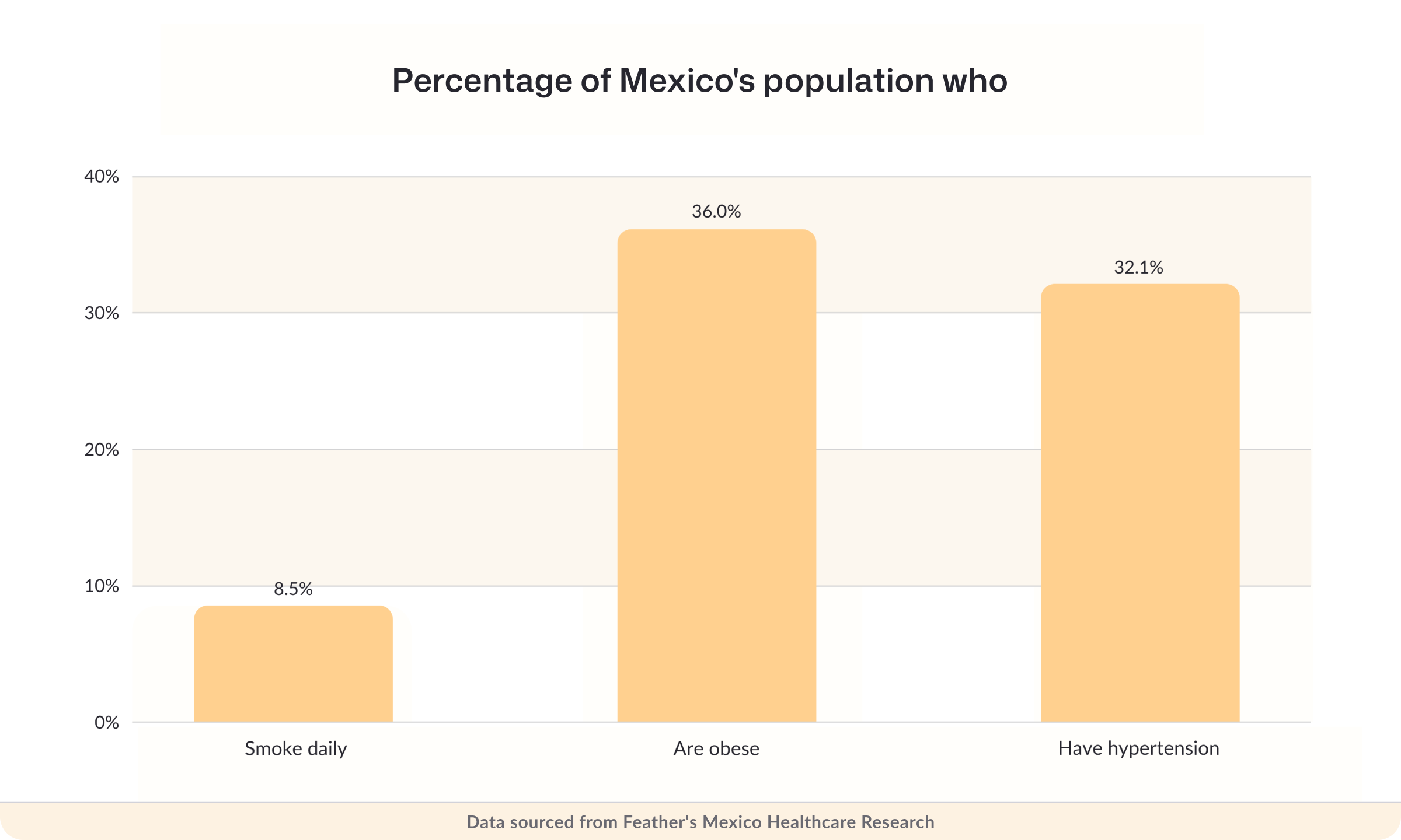 Percentage of Mexico's population who smoke daily, are obese or have hypertension